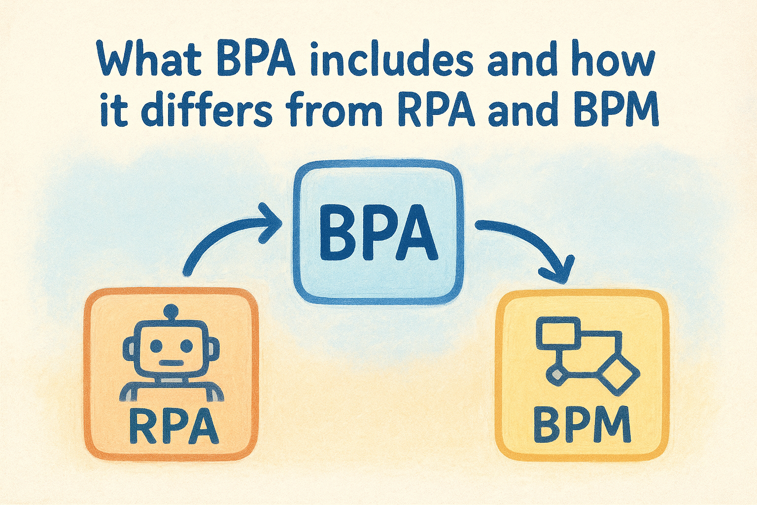What BPA includes and how it differs from RPA and BPM
