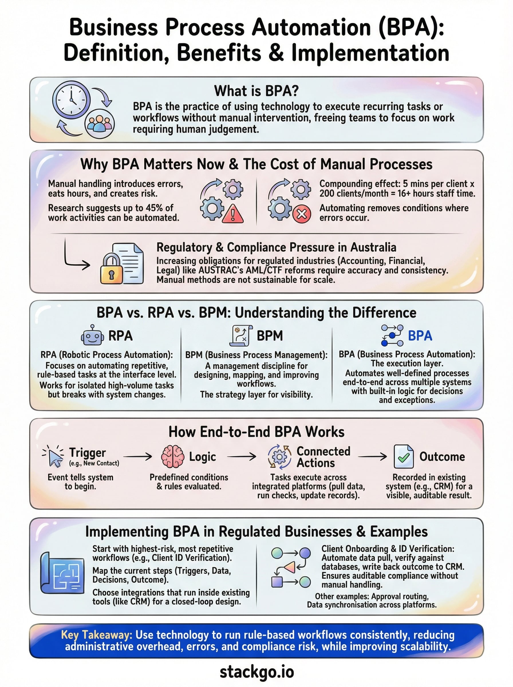 business process automation definition infographic