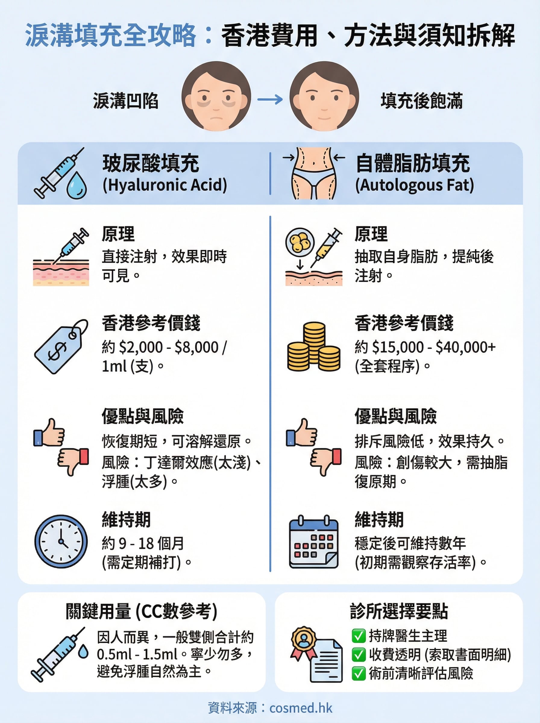 淚溝填充價錢 infographic