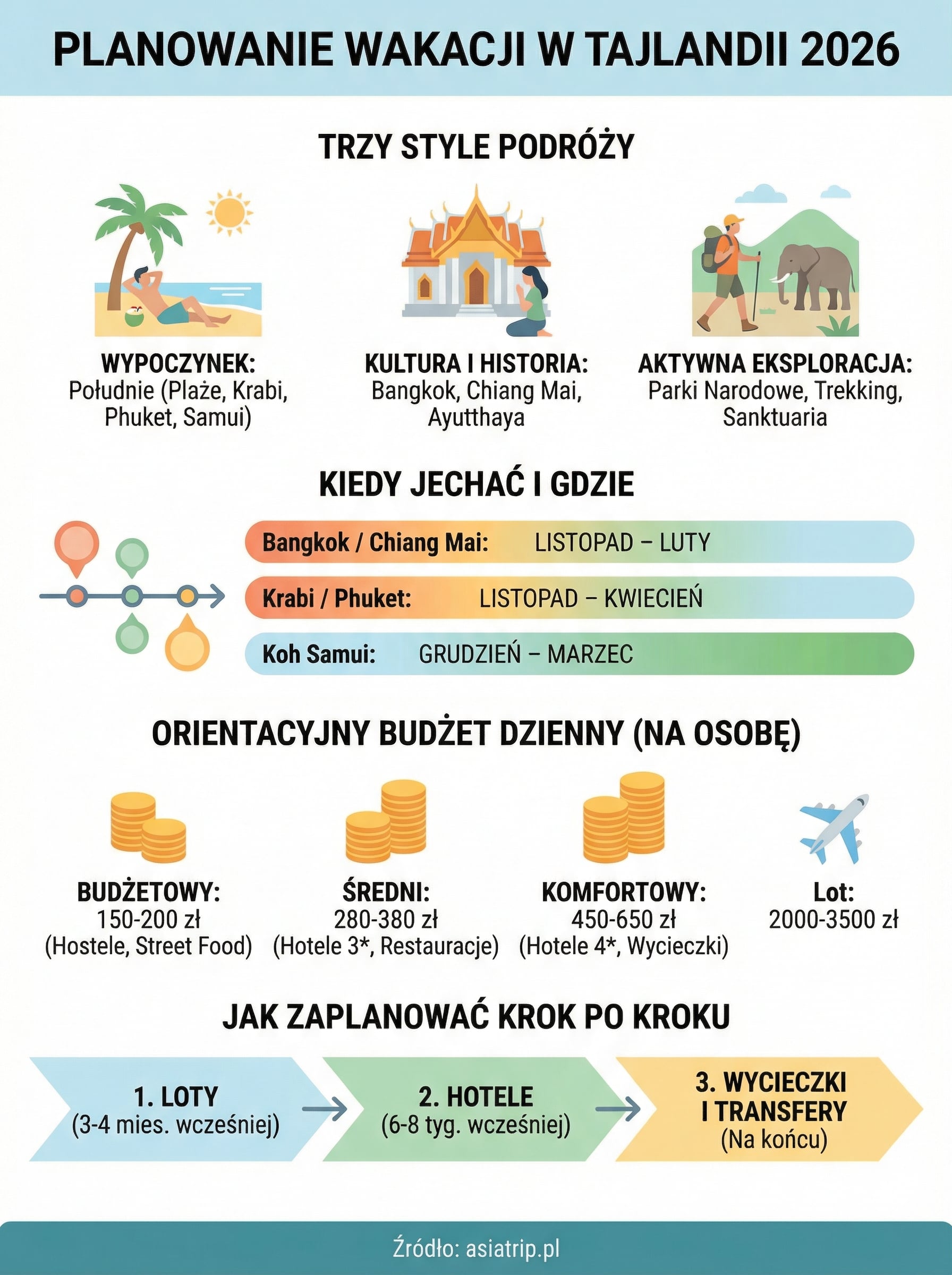 tajlandia wakacje infographic