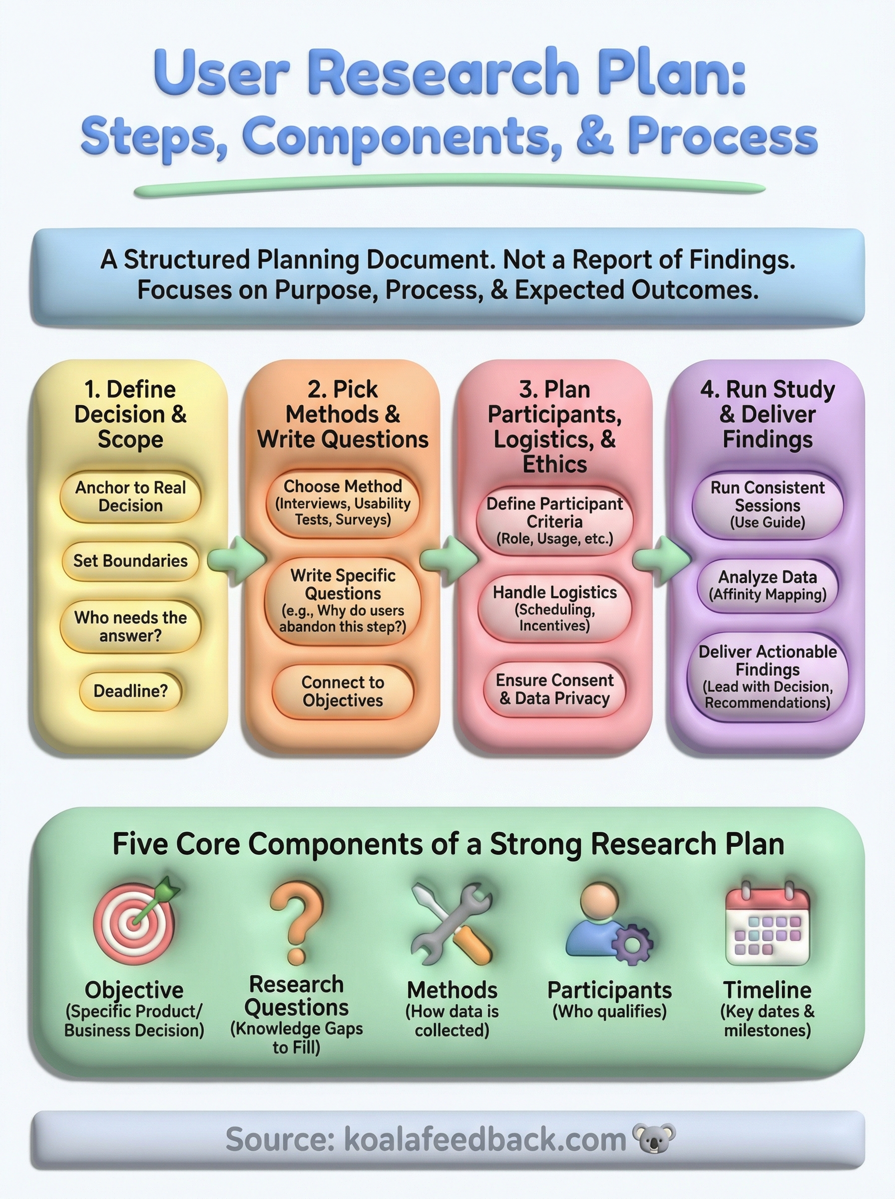 user research plan infographic