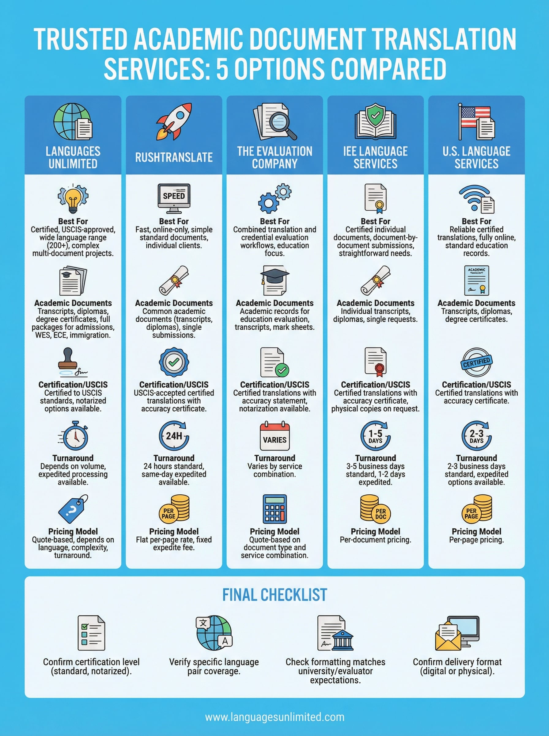 academic document translation services infographic