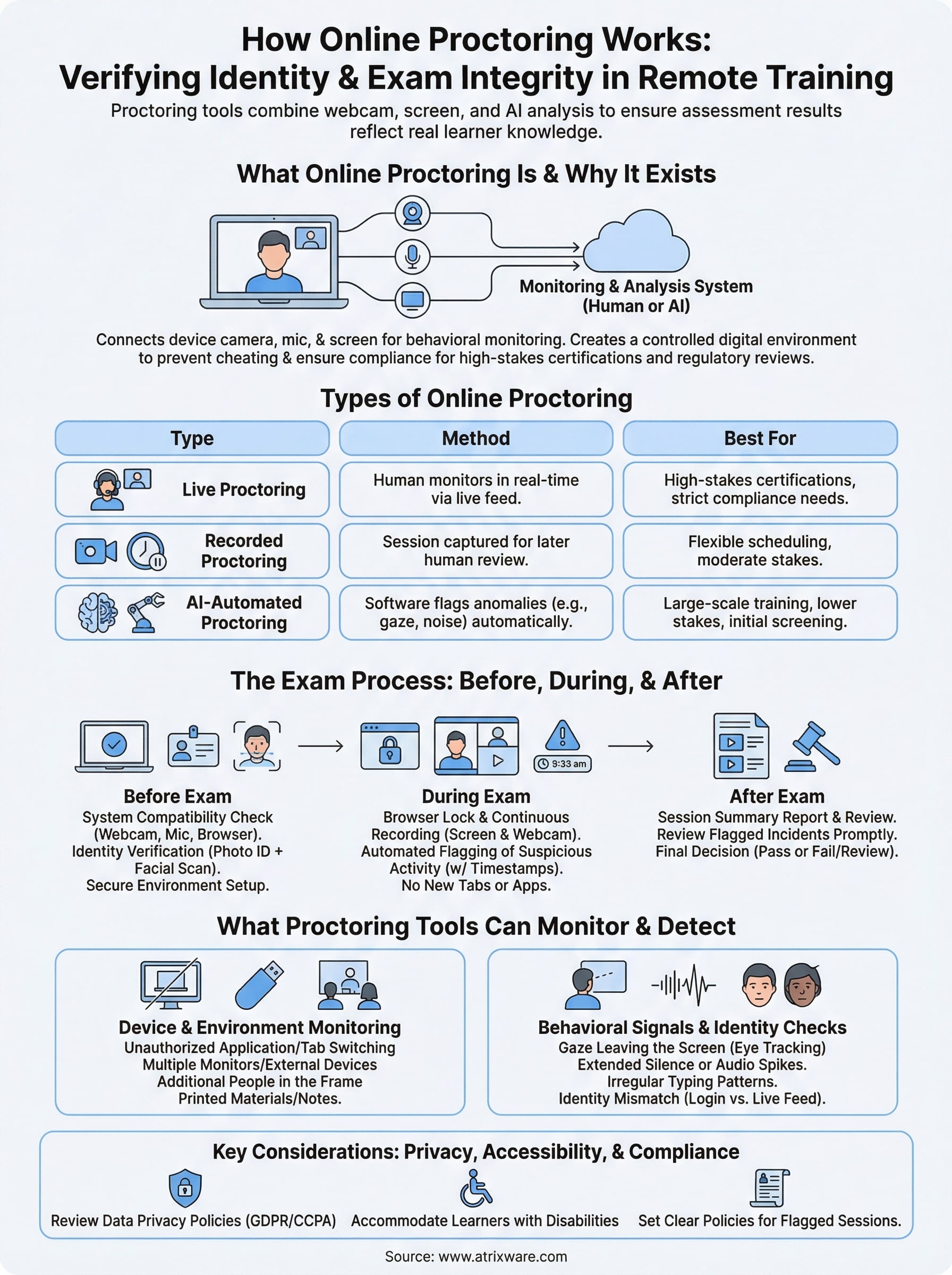 how does online proctoring work infographic