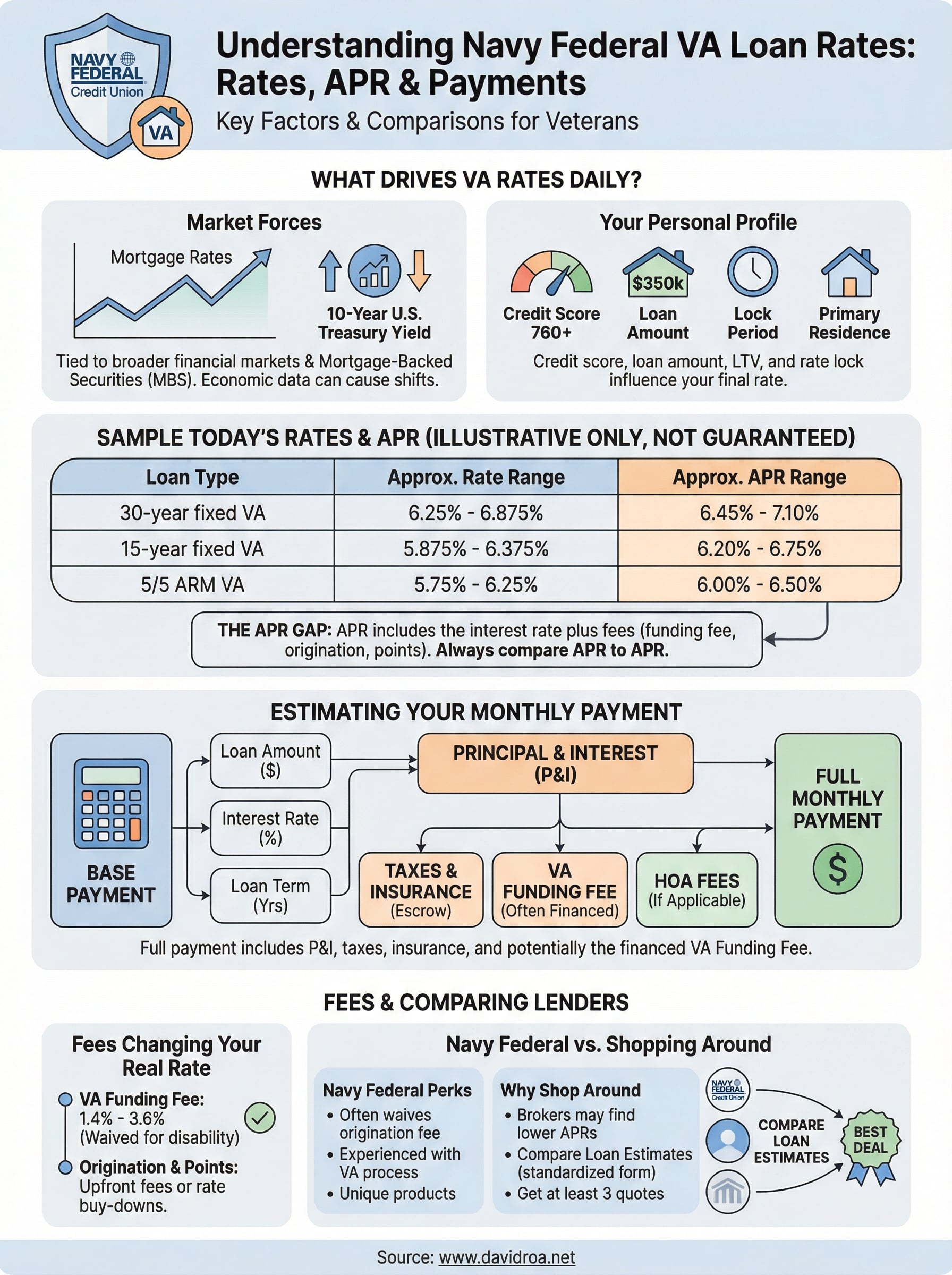 navy federal va loan rates infographic