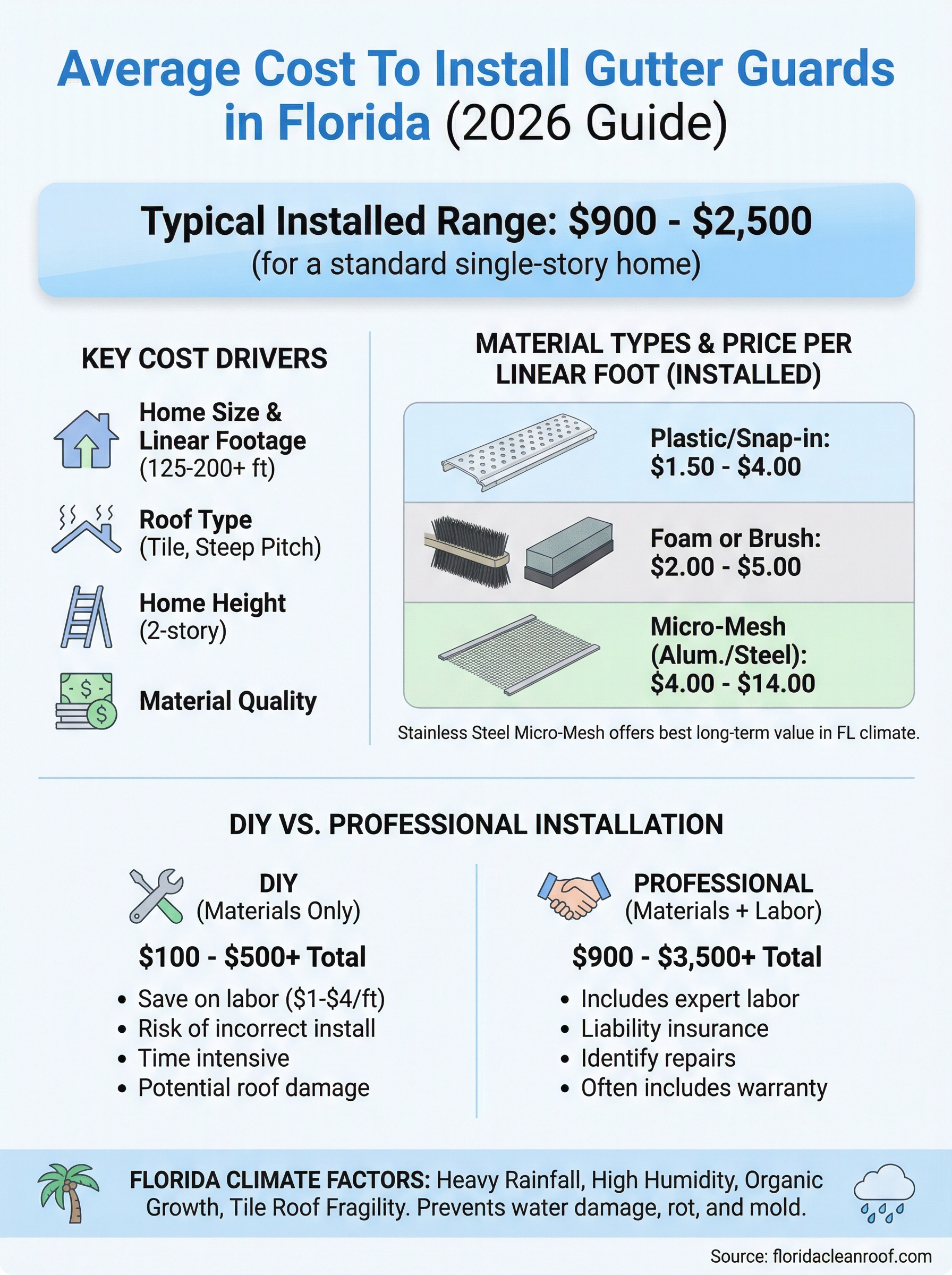 average cost to install gutter guards infographic
