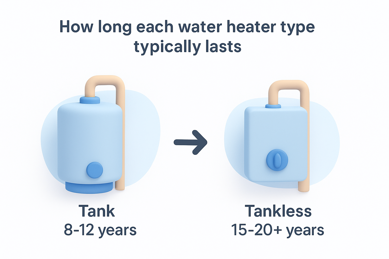 How long each water heater type typically lasts