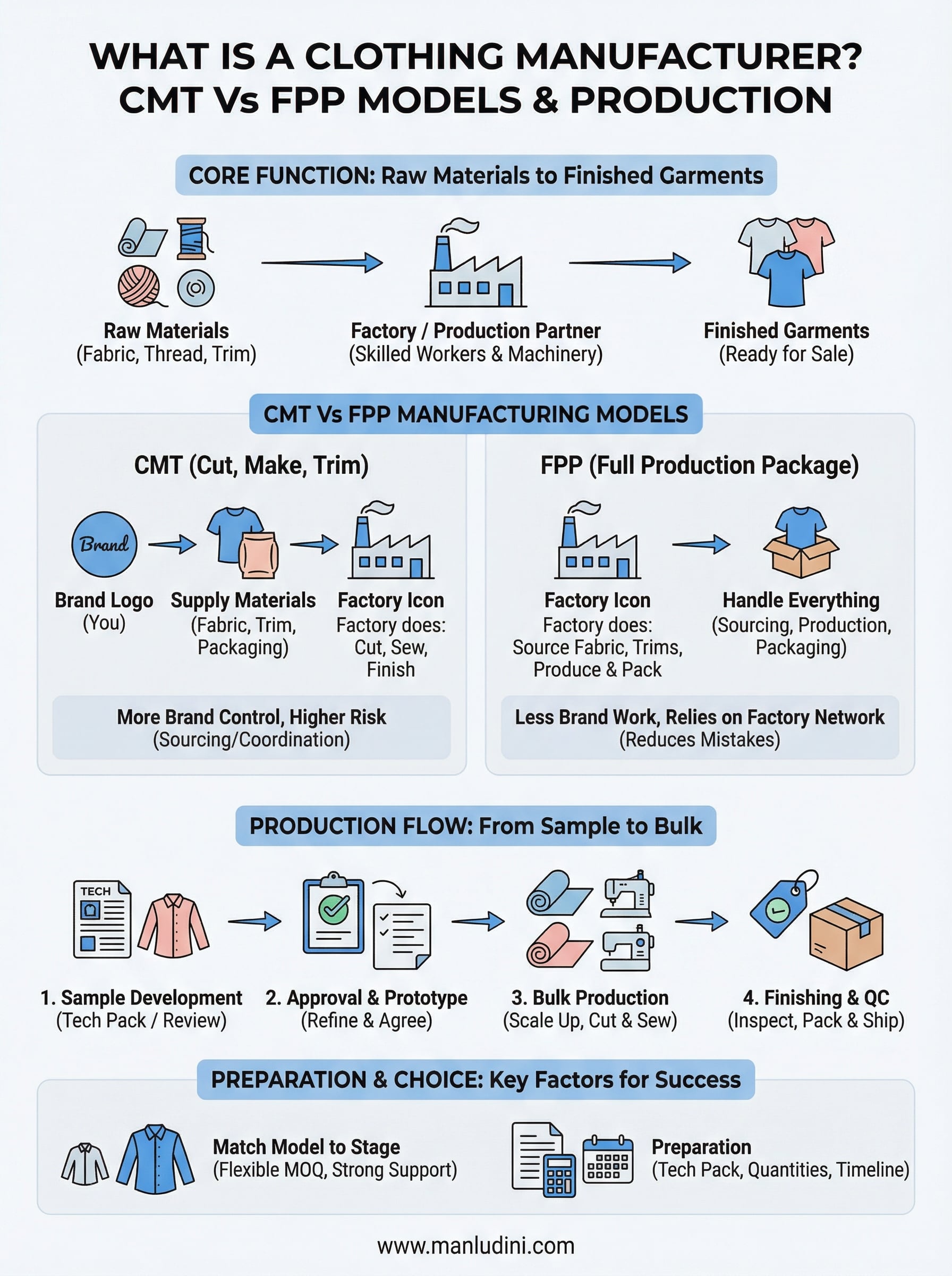 what is a clothing manufacturer infographic