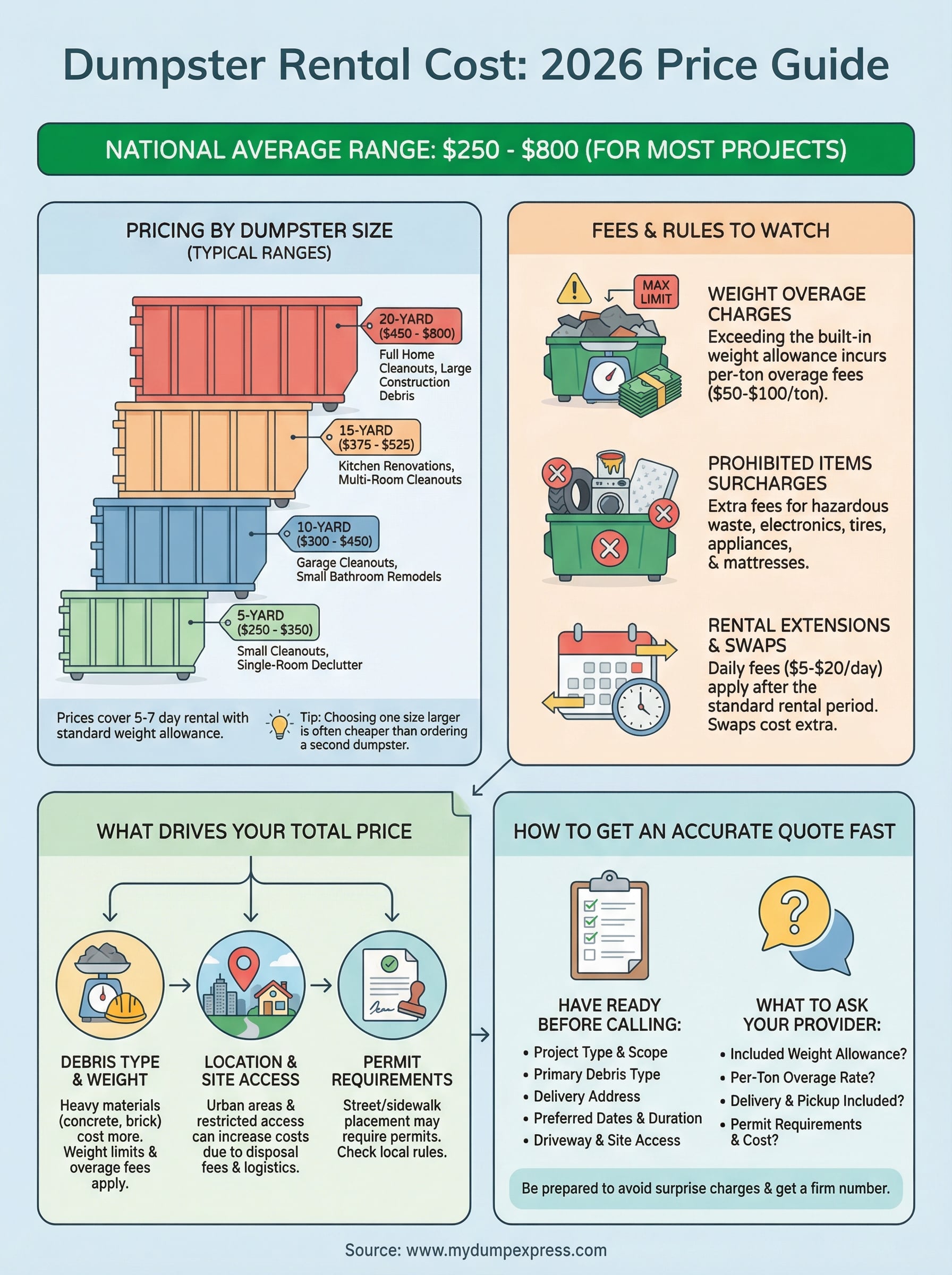 how much does dumpster rental cost infographic