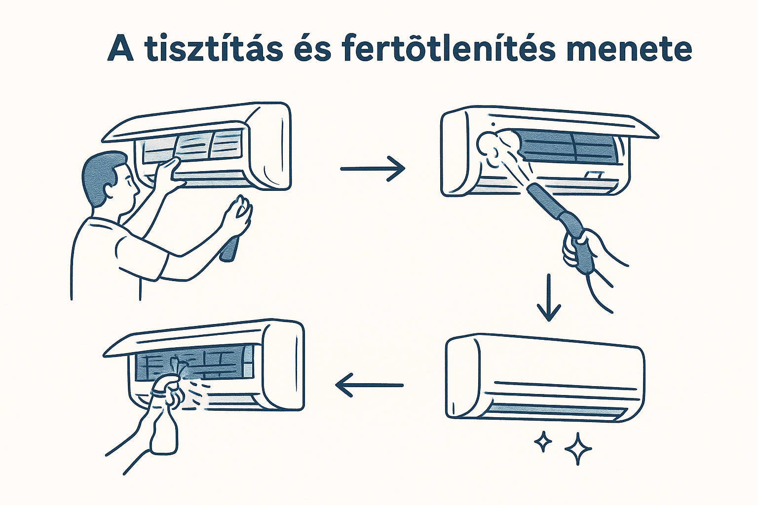 A tisztítás és fertőtlenítés menete