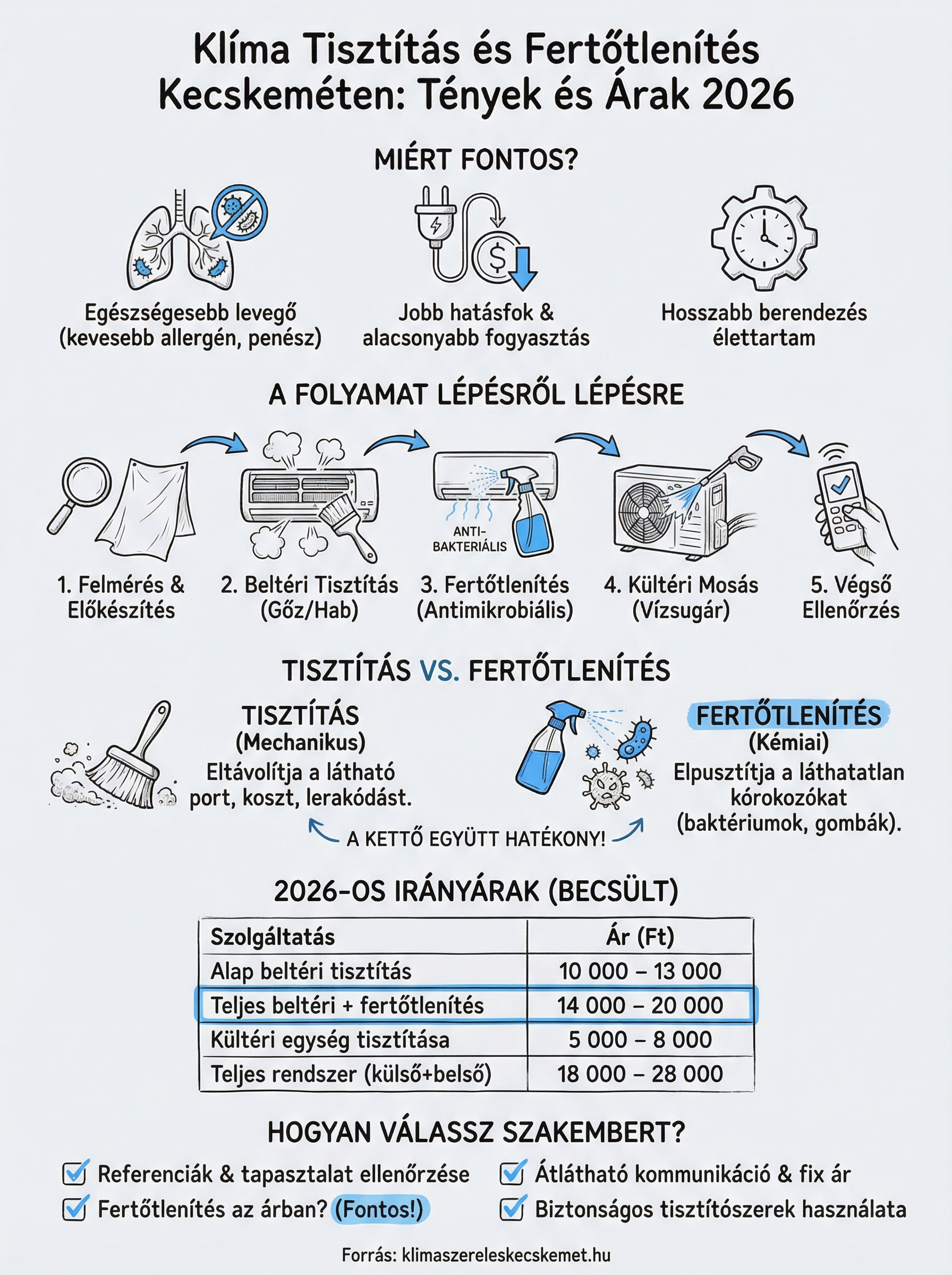 klíma tisztítás kecskemét infographic
