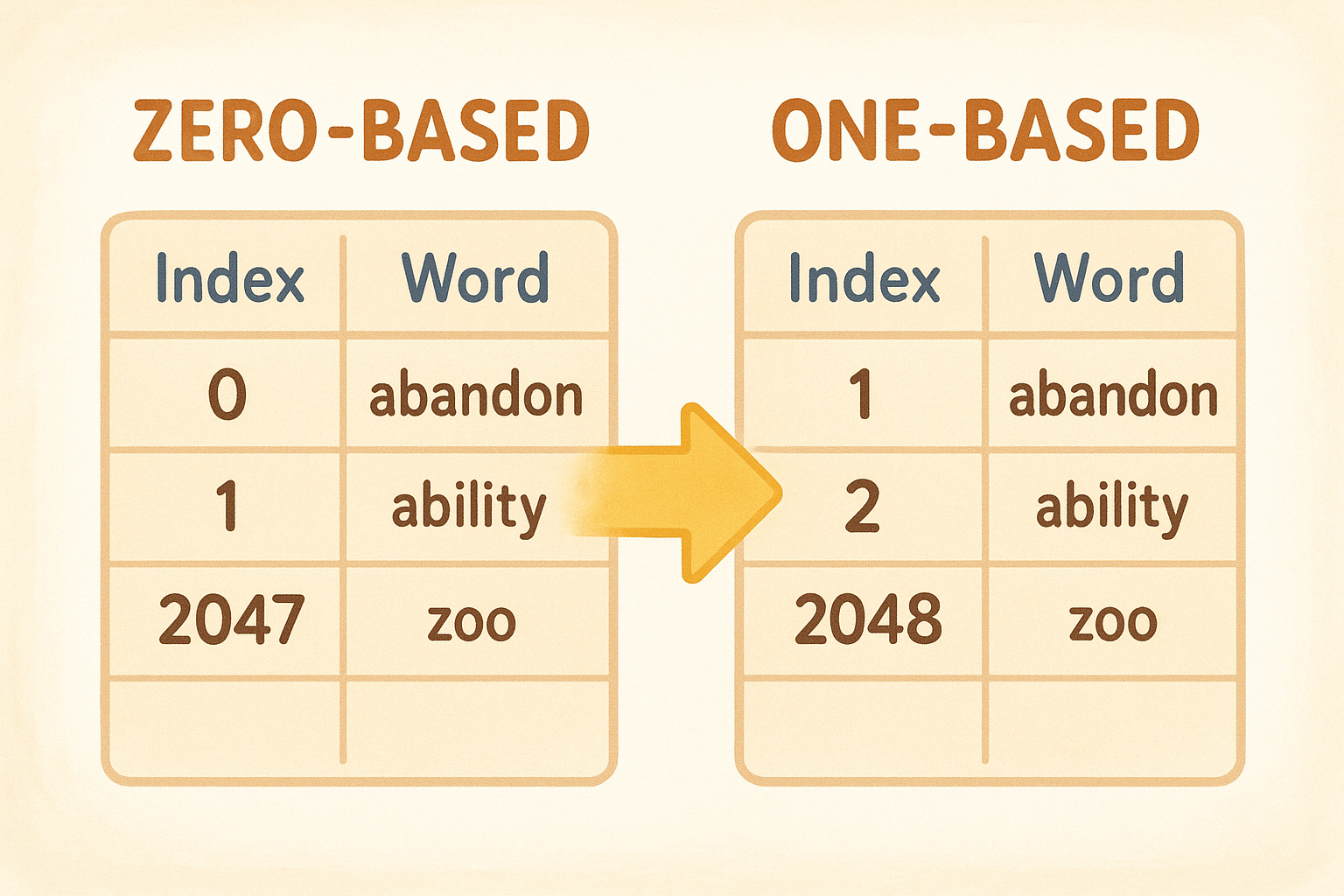 Zero-based vs one-based indexing