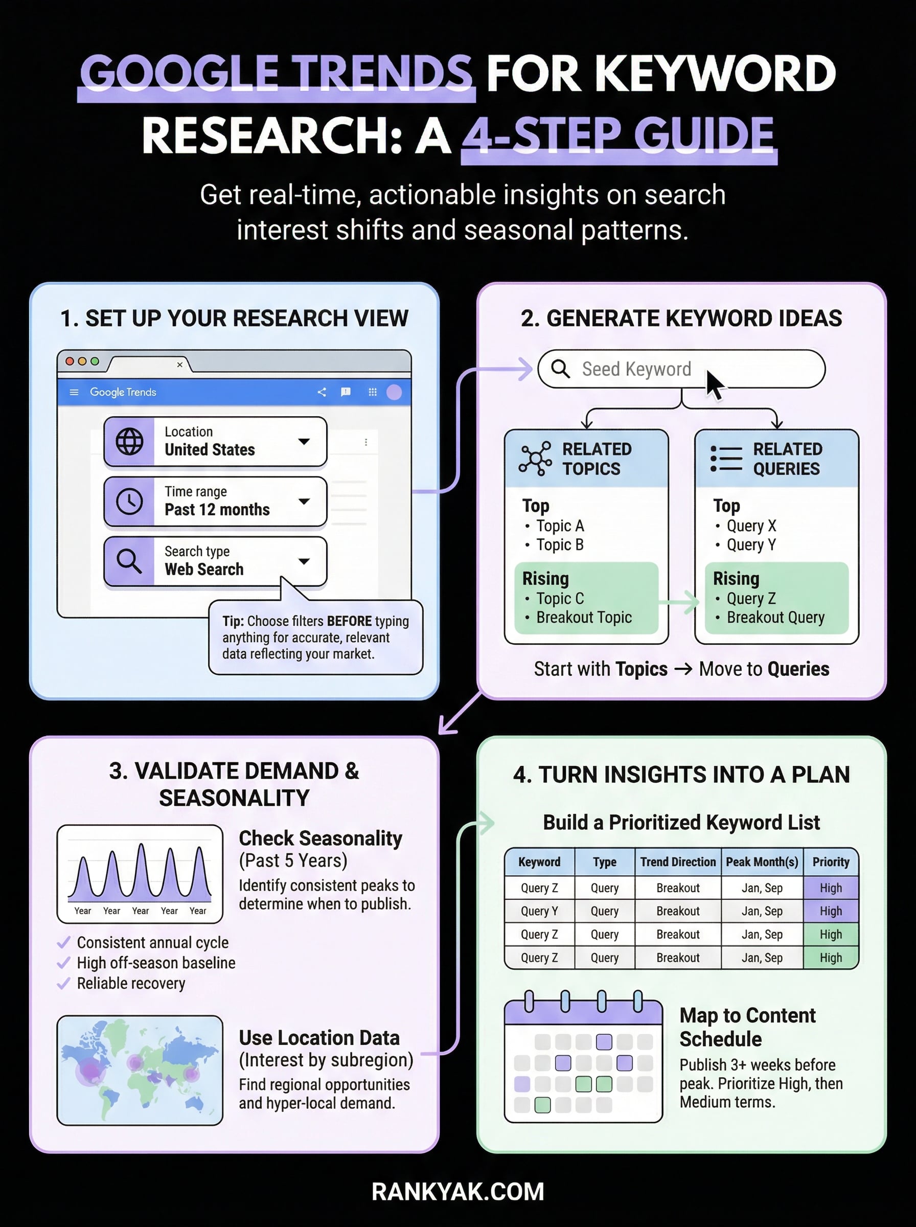google trends for keyword research infographic