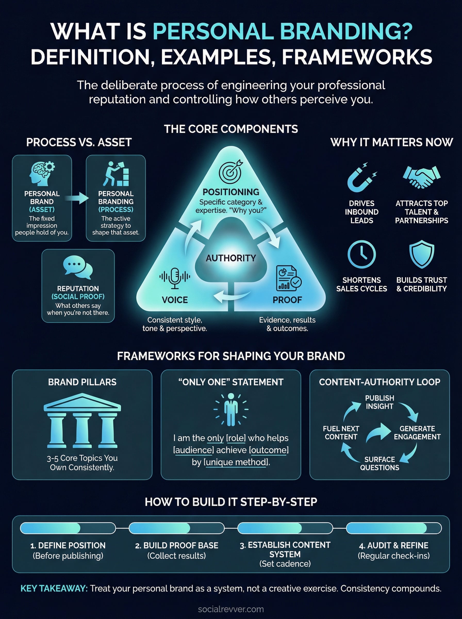 what is personal branding infographic