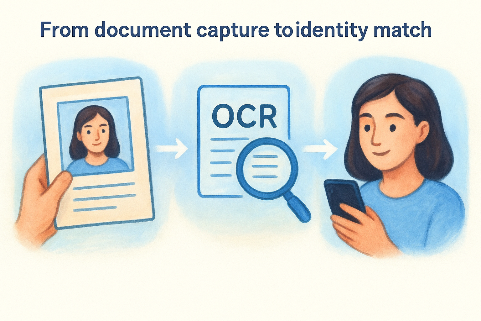From document capture to identity match
