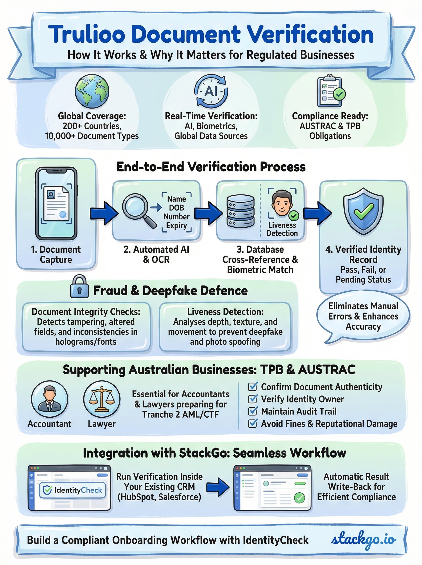 trulioo document verification infographic