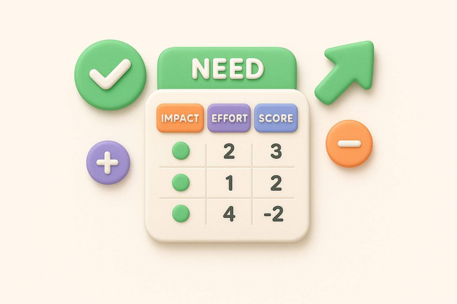 Score needs against impact and effort