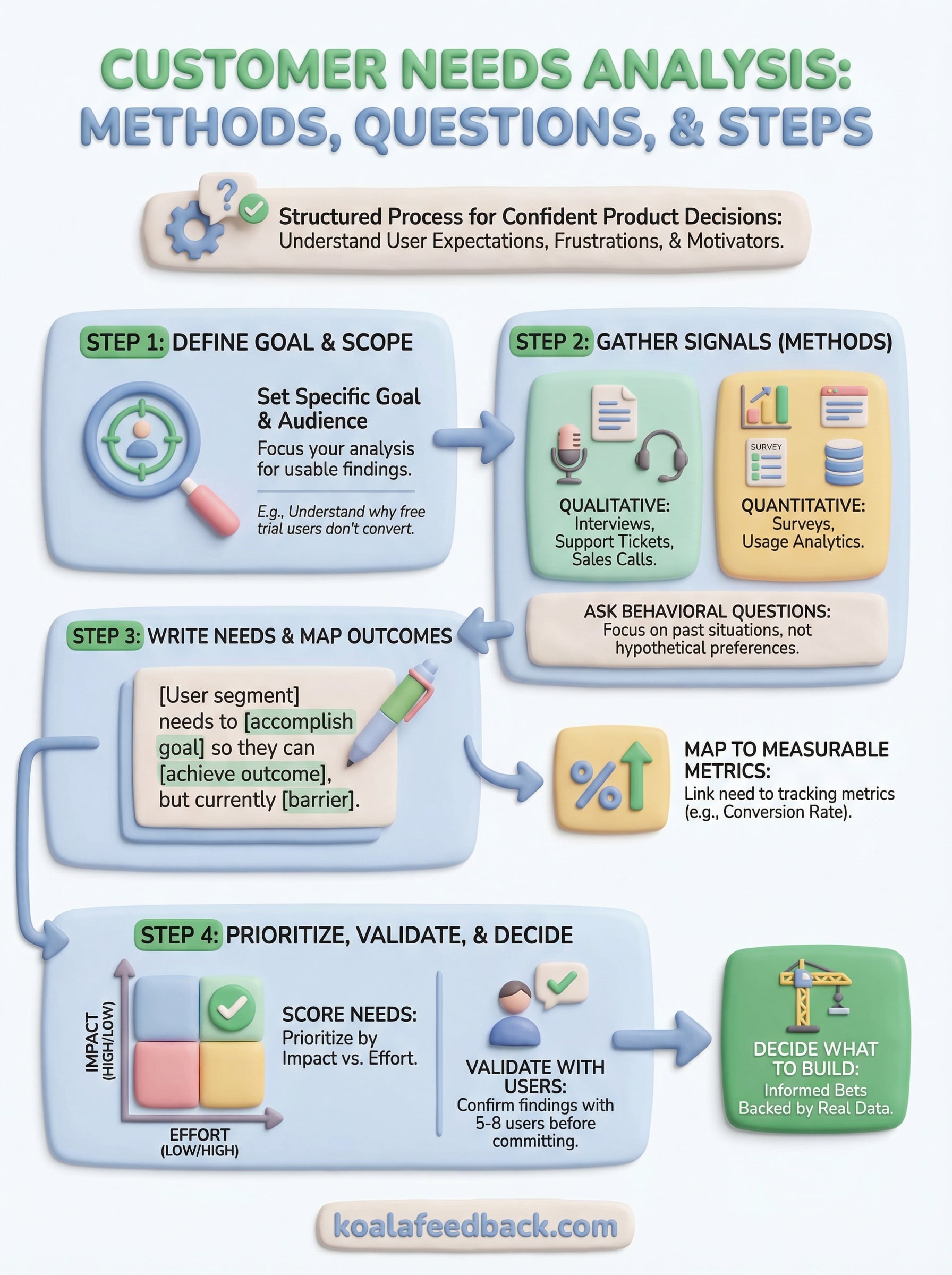 customer needs analysis infographic