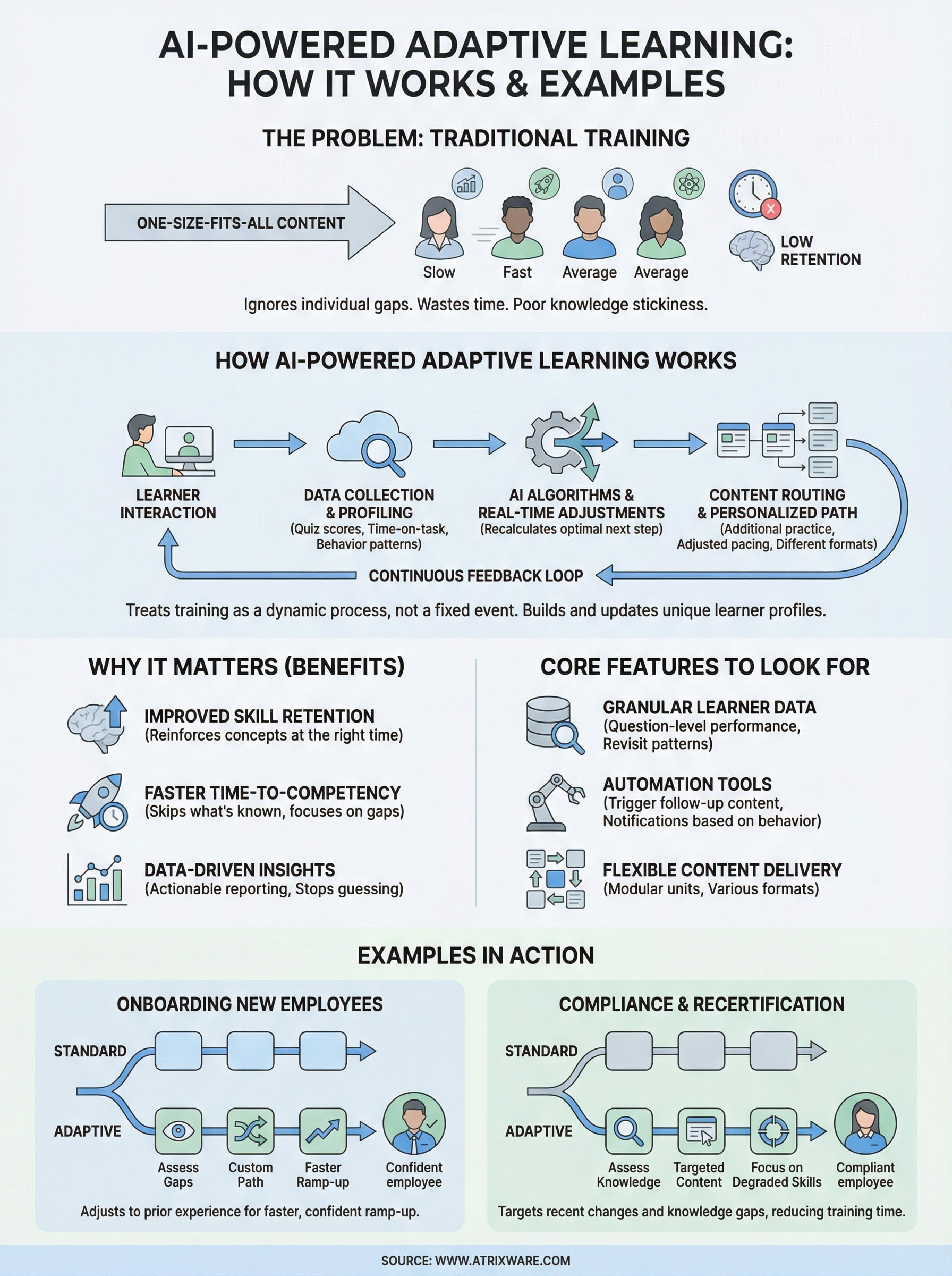 ai powered adaptive learning infographic