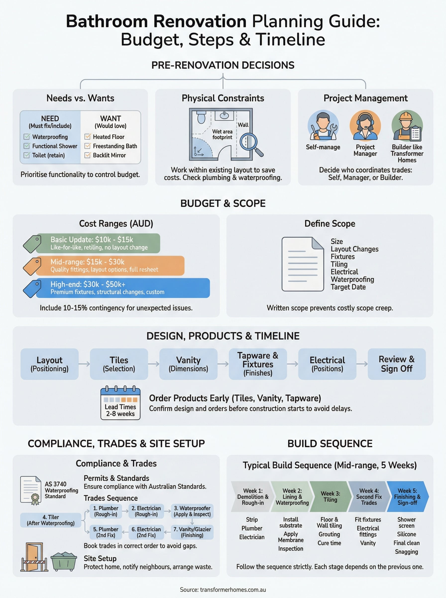 bathroom renovation planning guide infographic