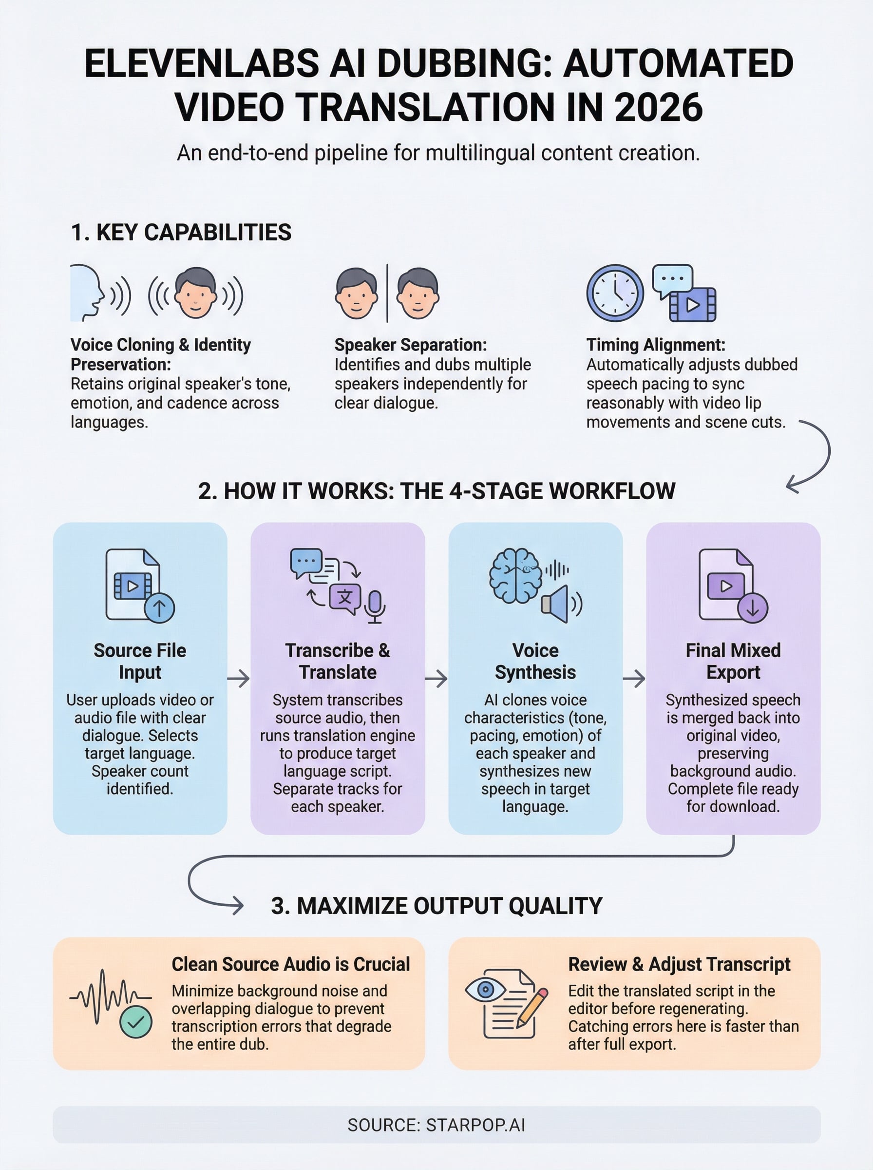 elevenlabs dubbing infographic