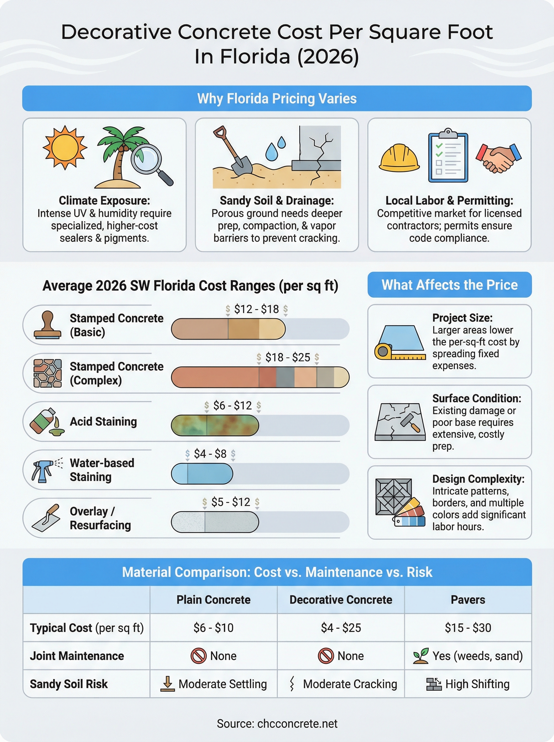 decorative concrete cost per square foot infographic