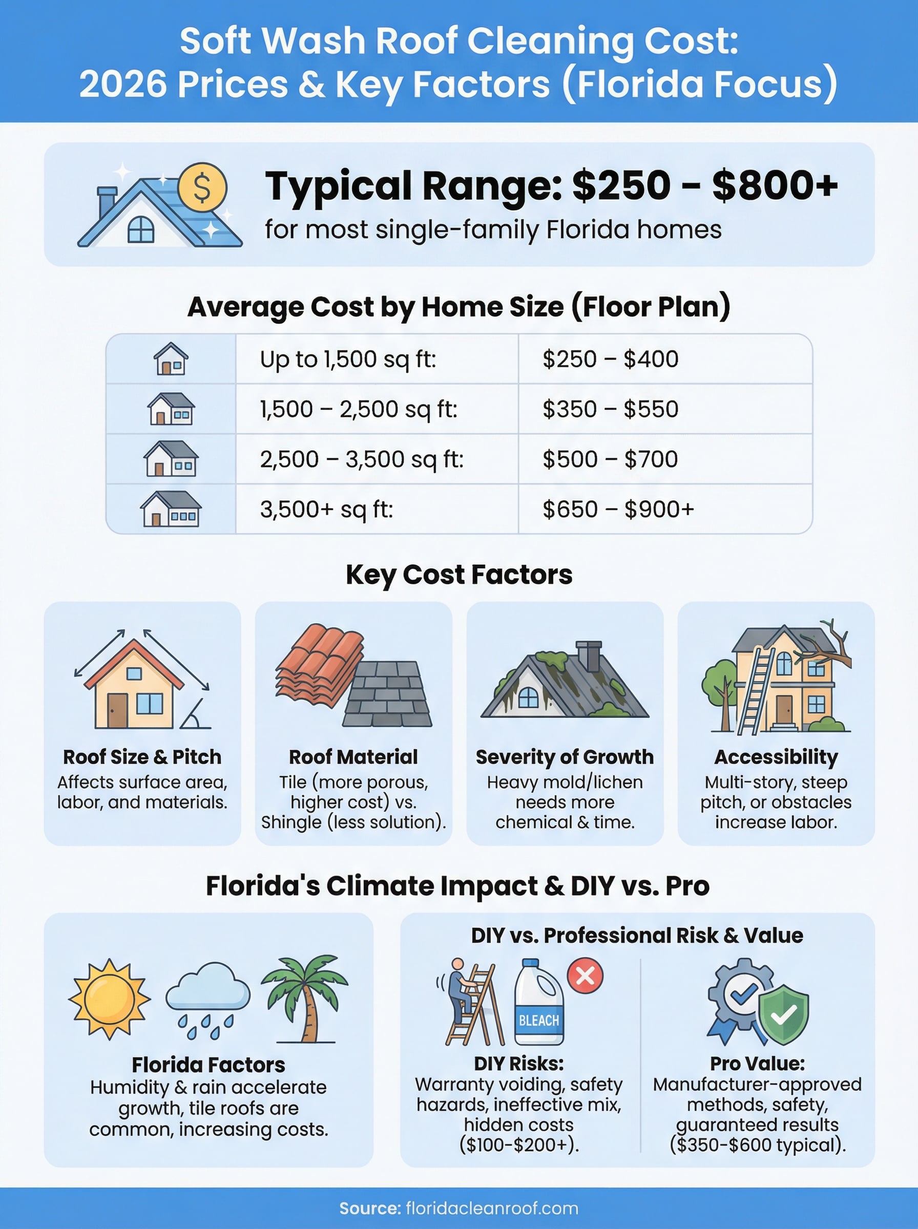 soft wash roof cleaning cost infographic