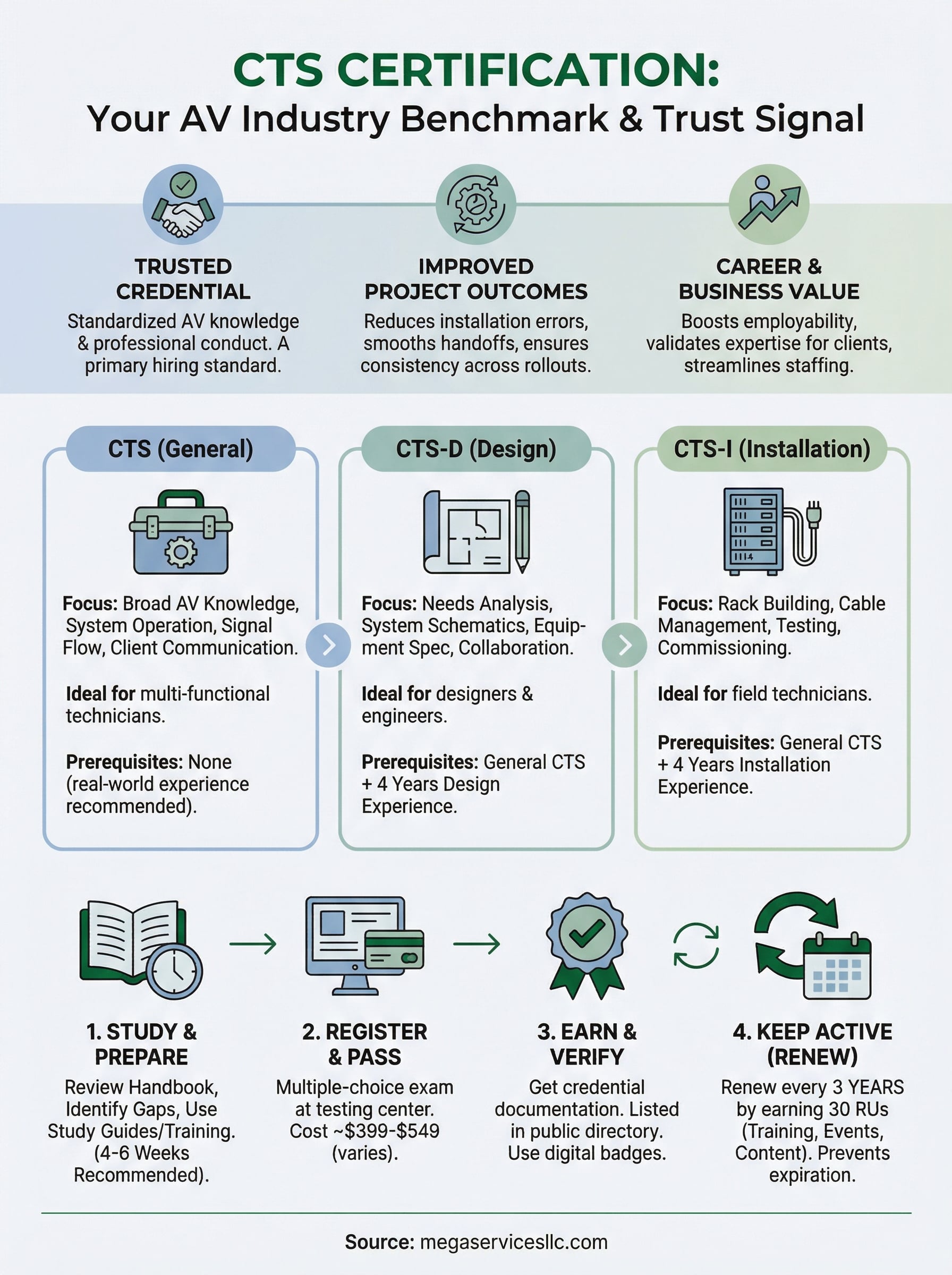 what is cts certification infographic