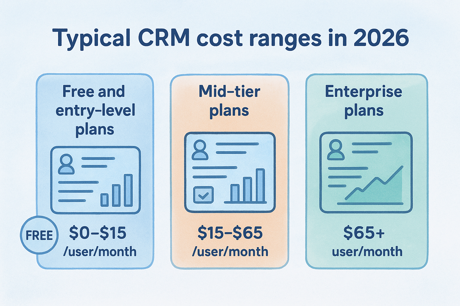 Typical CRM cost ranges in 2026