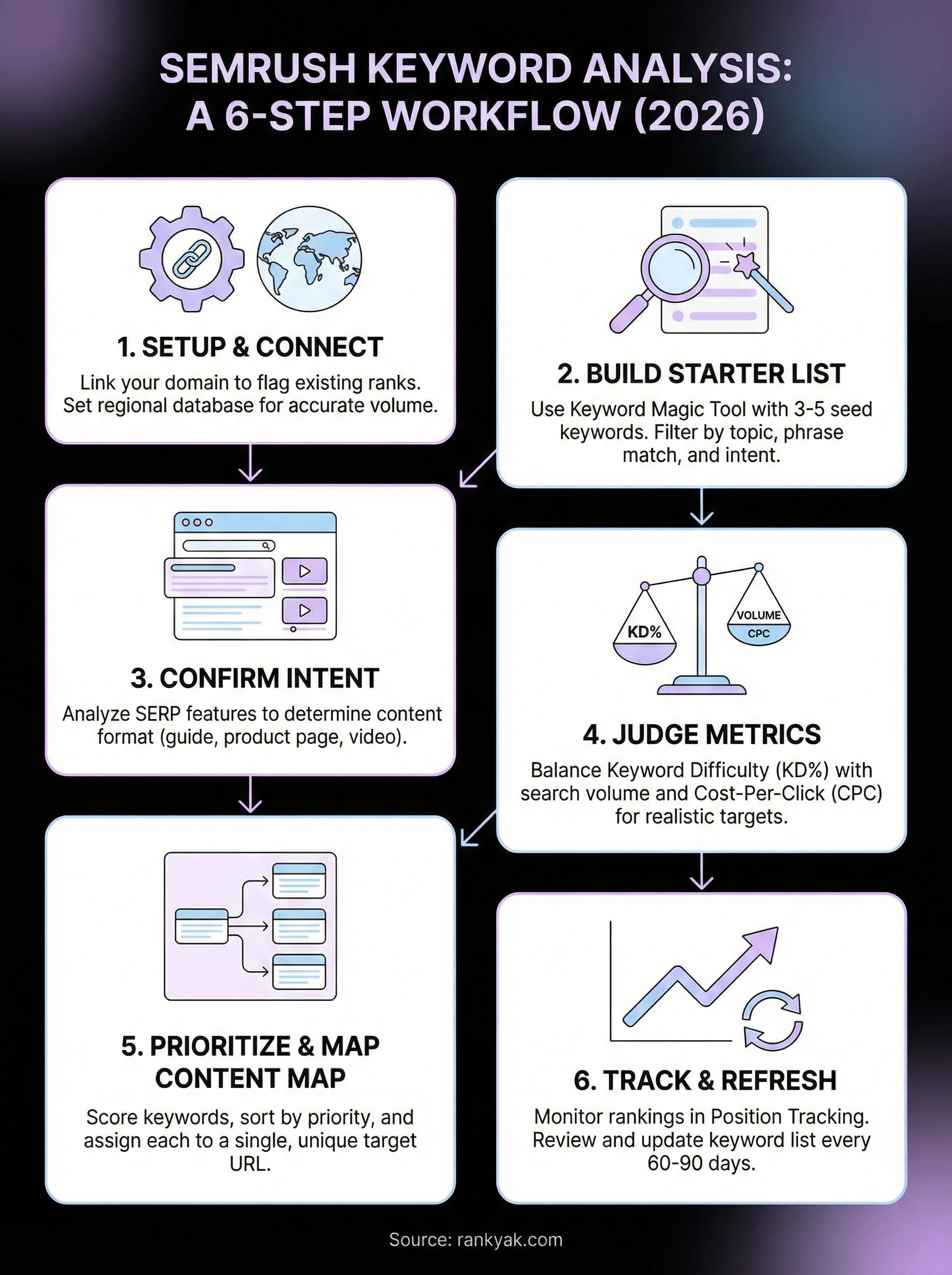 semrush keyword analysis infographic