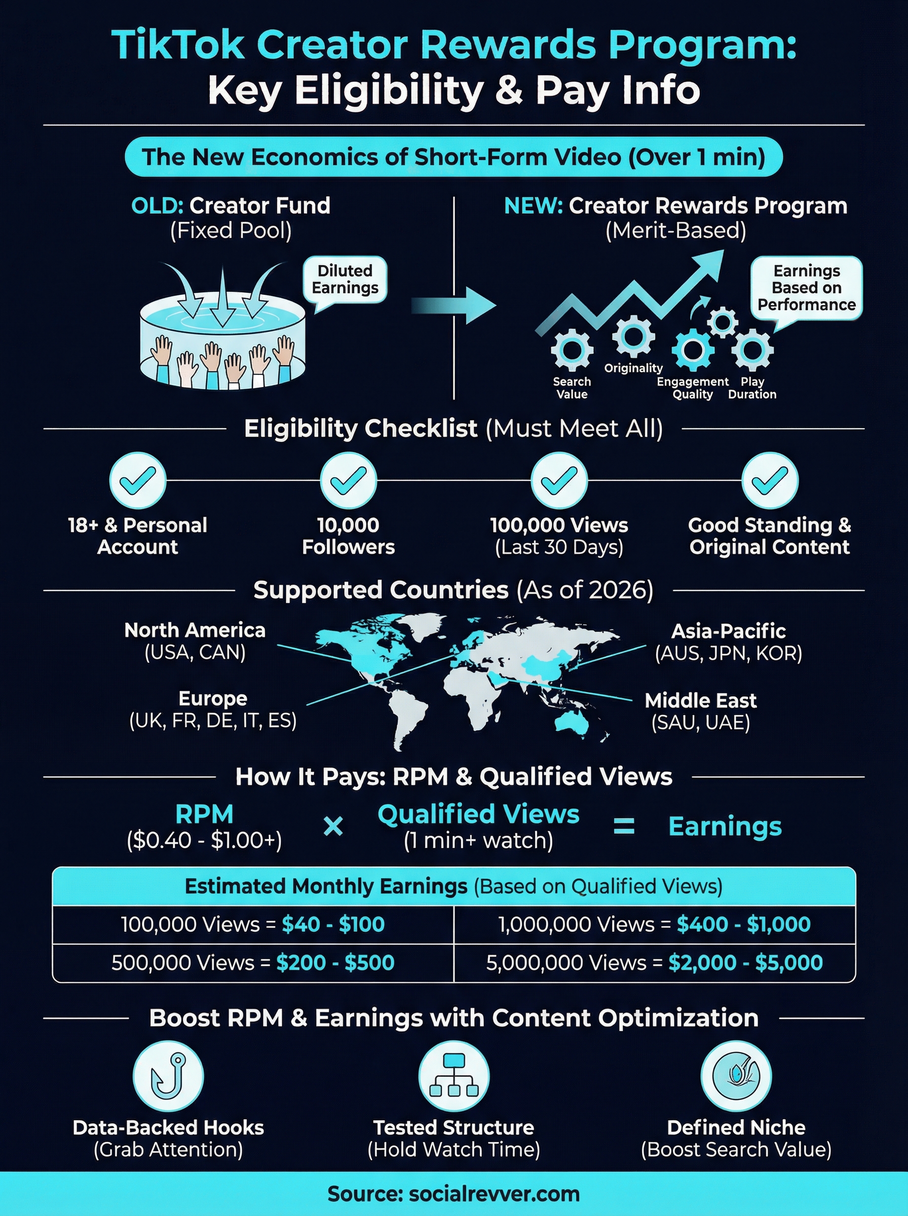 tiktok creator rewards program infographic