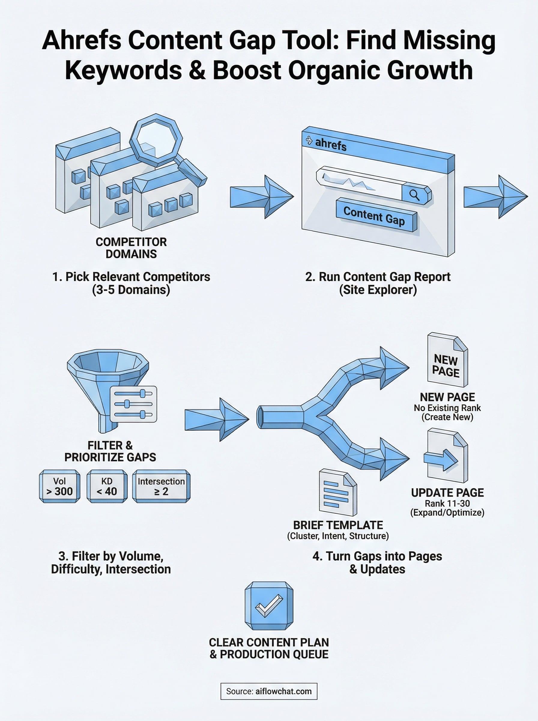 ahrefs content gap tool infographic
