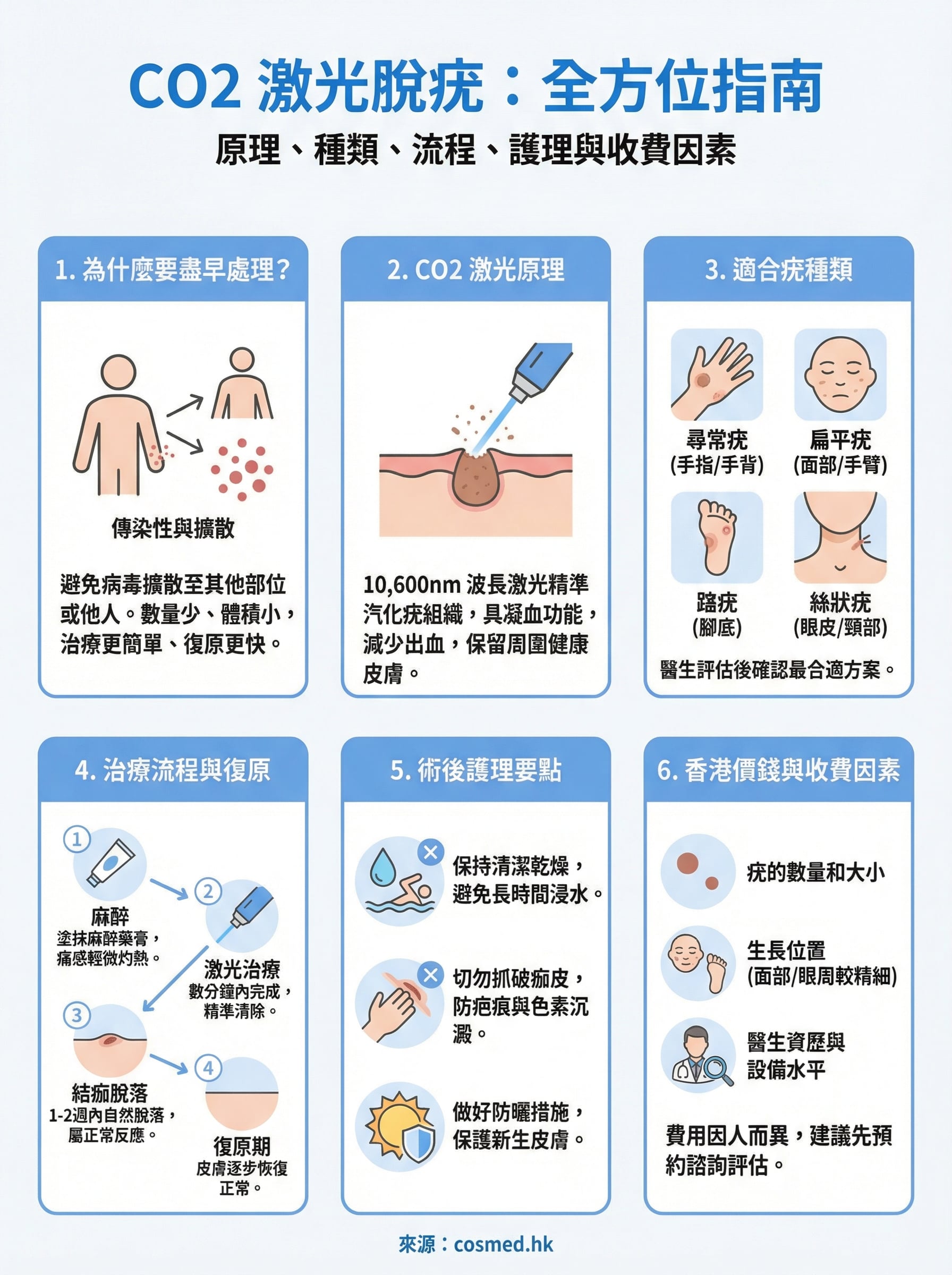 co2 激光脫疣 infographic