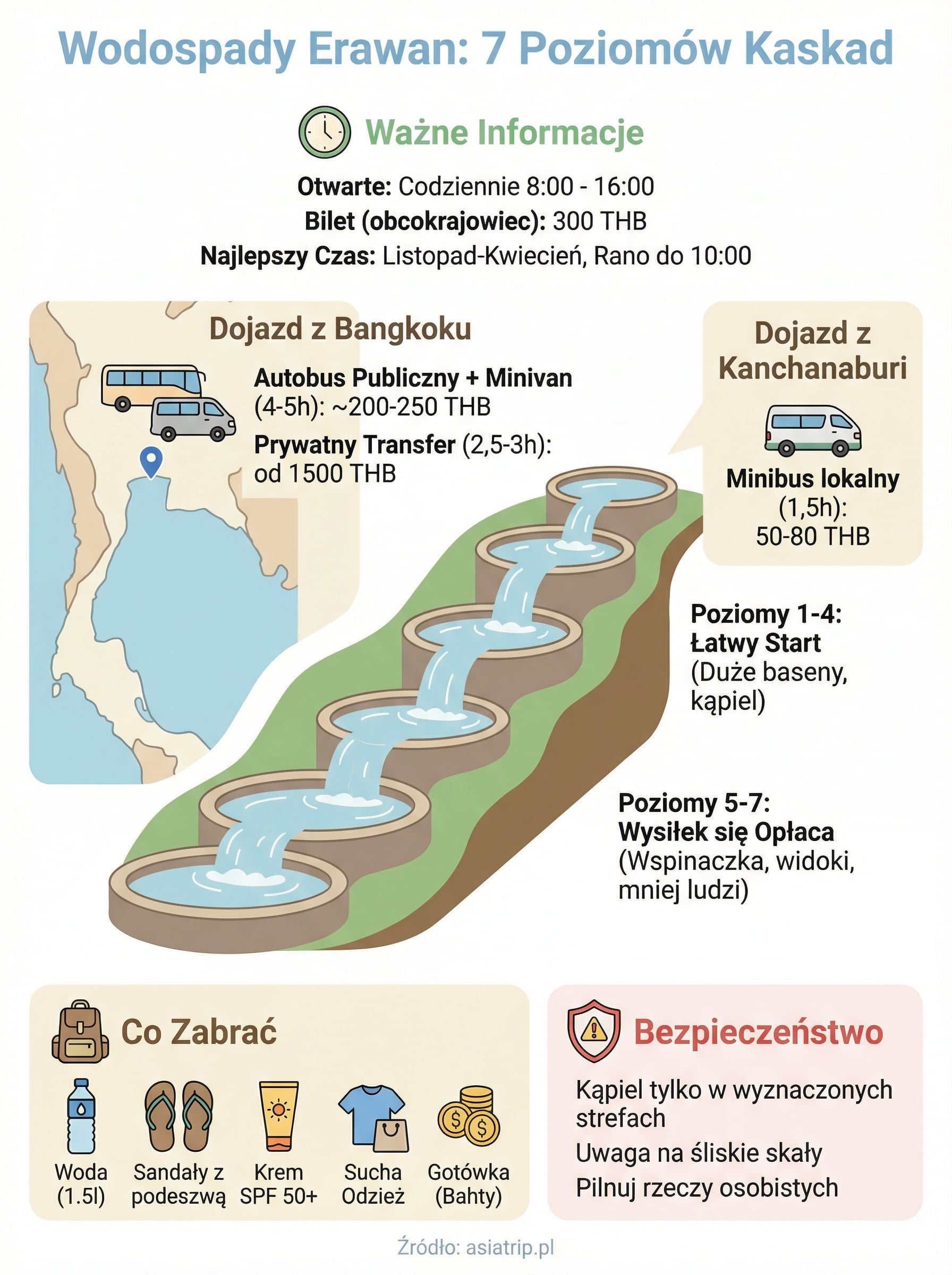 wodospady erawan infographic