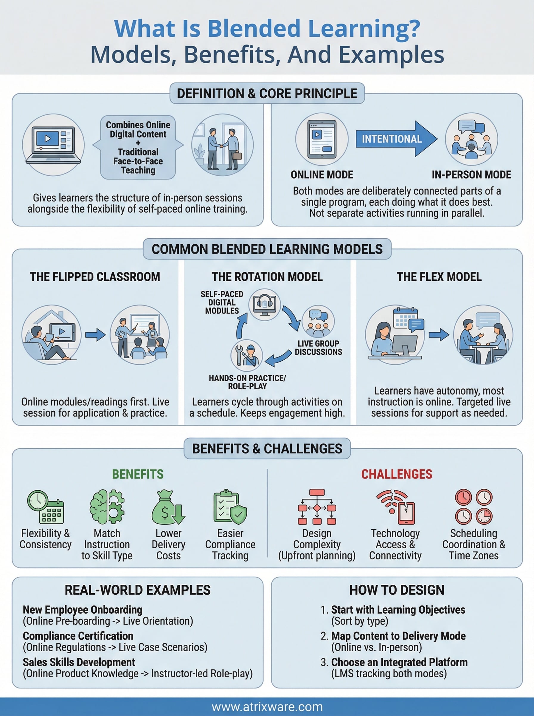what is blended learning infographic