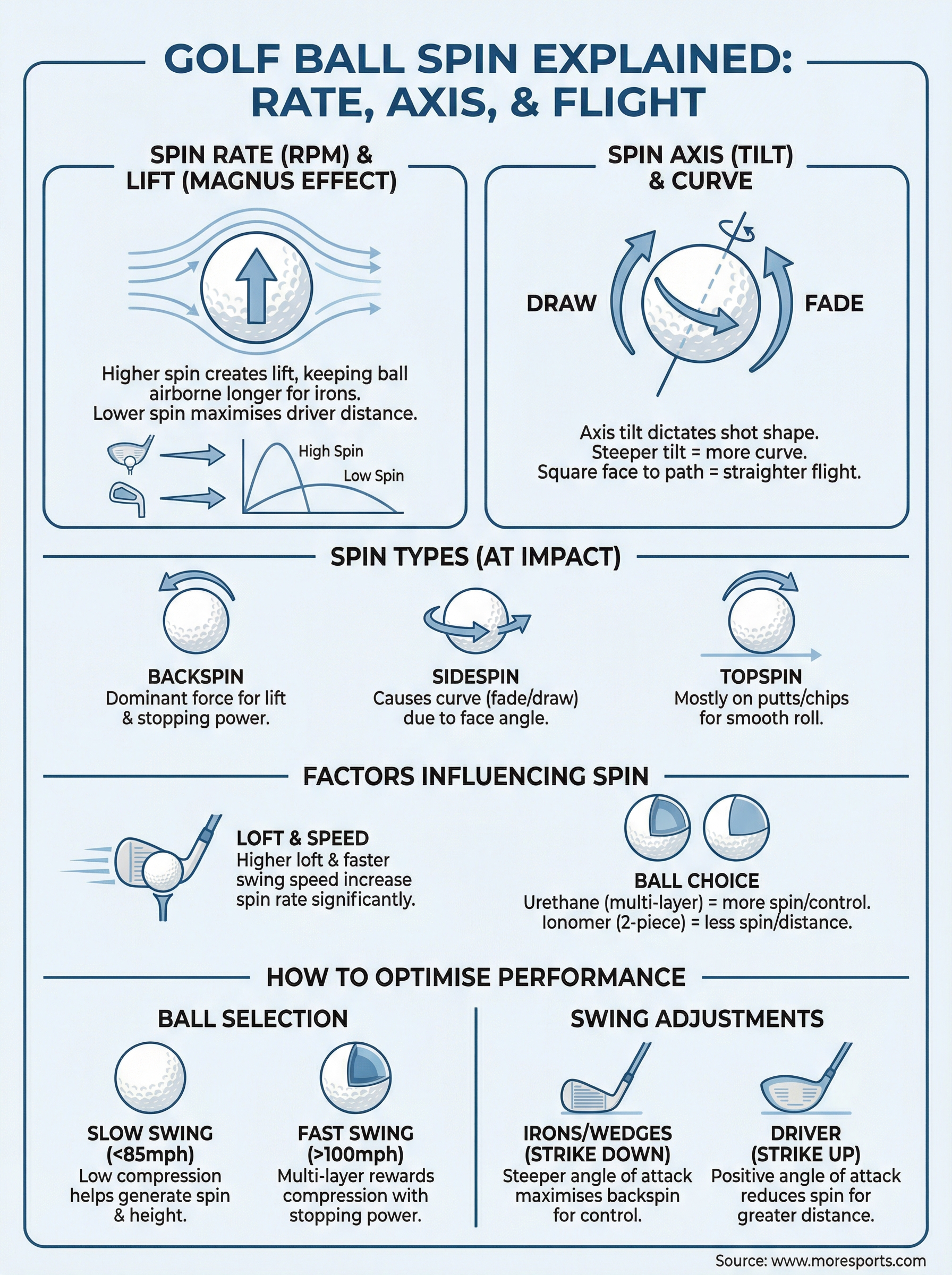 golf ball spin explained infographic