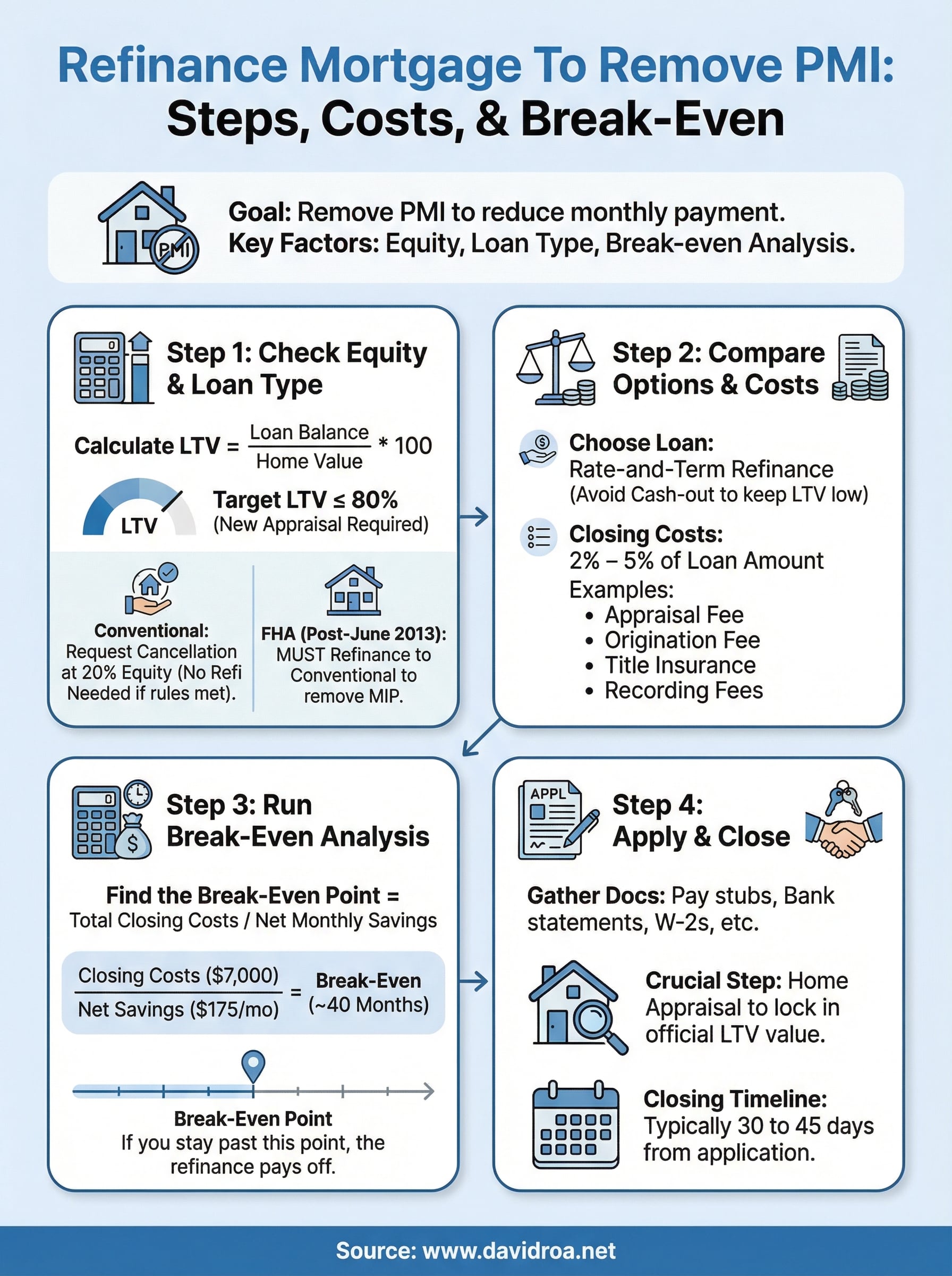 refinance mortgage to remove pmi infographic