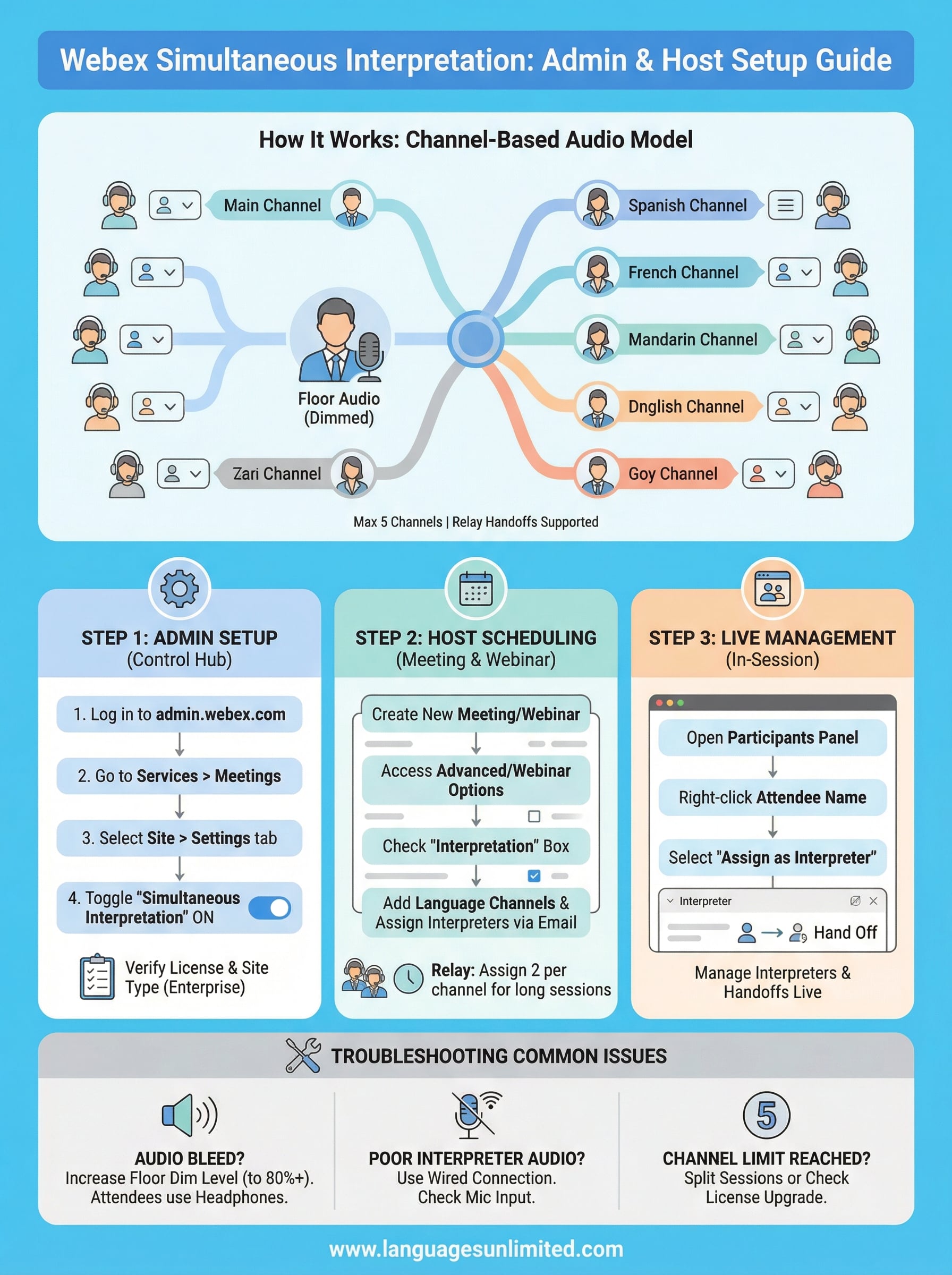 webex simultaneous interpretation infographic