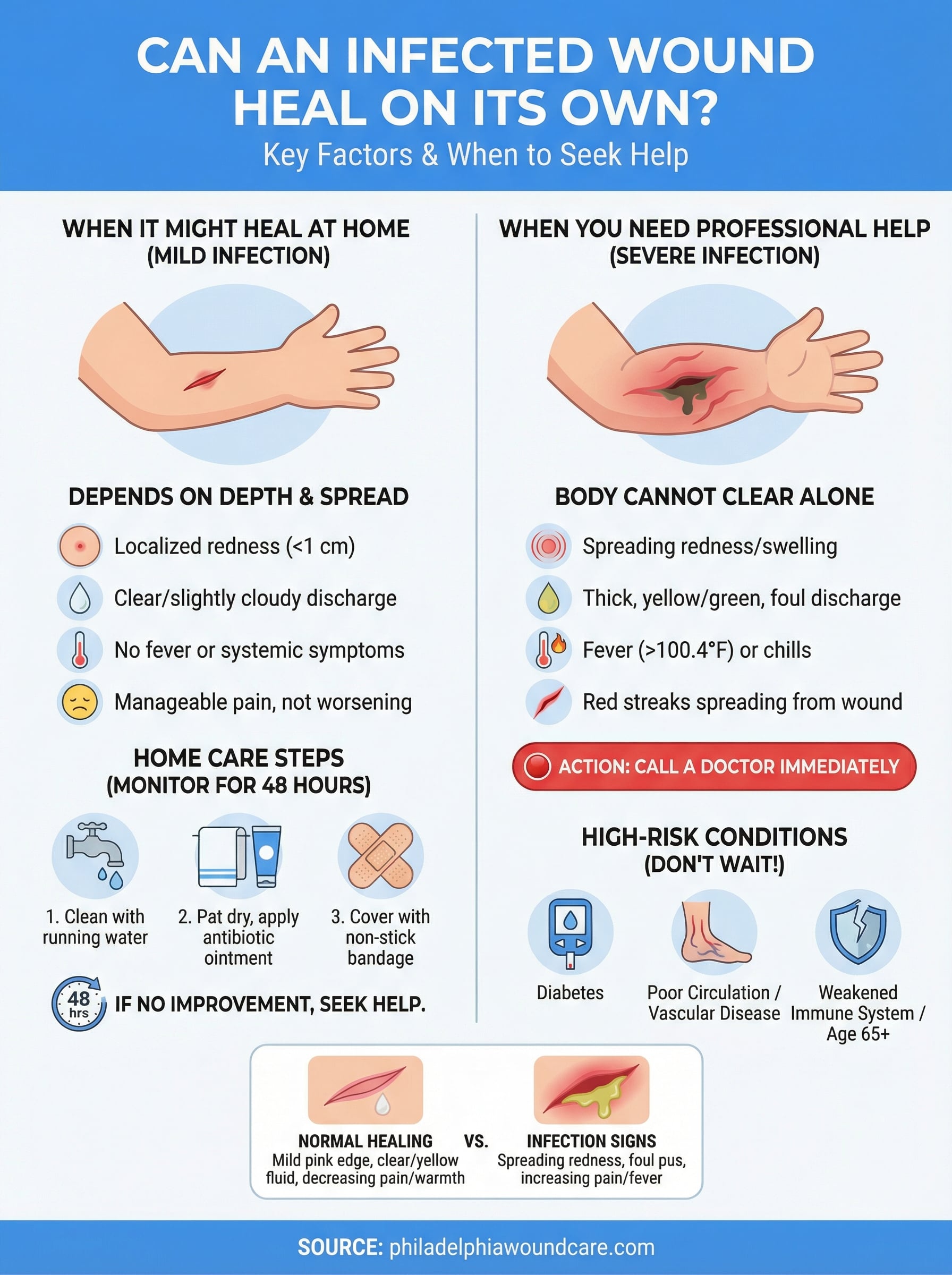 can an infected wound heal on its own infographic