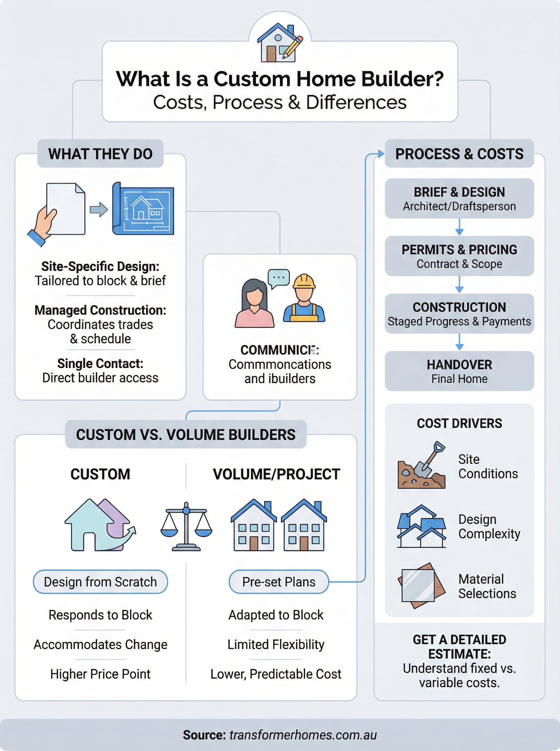 what is a custom home builder infographic
