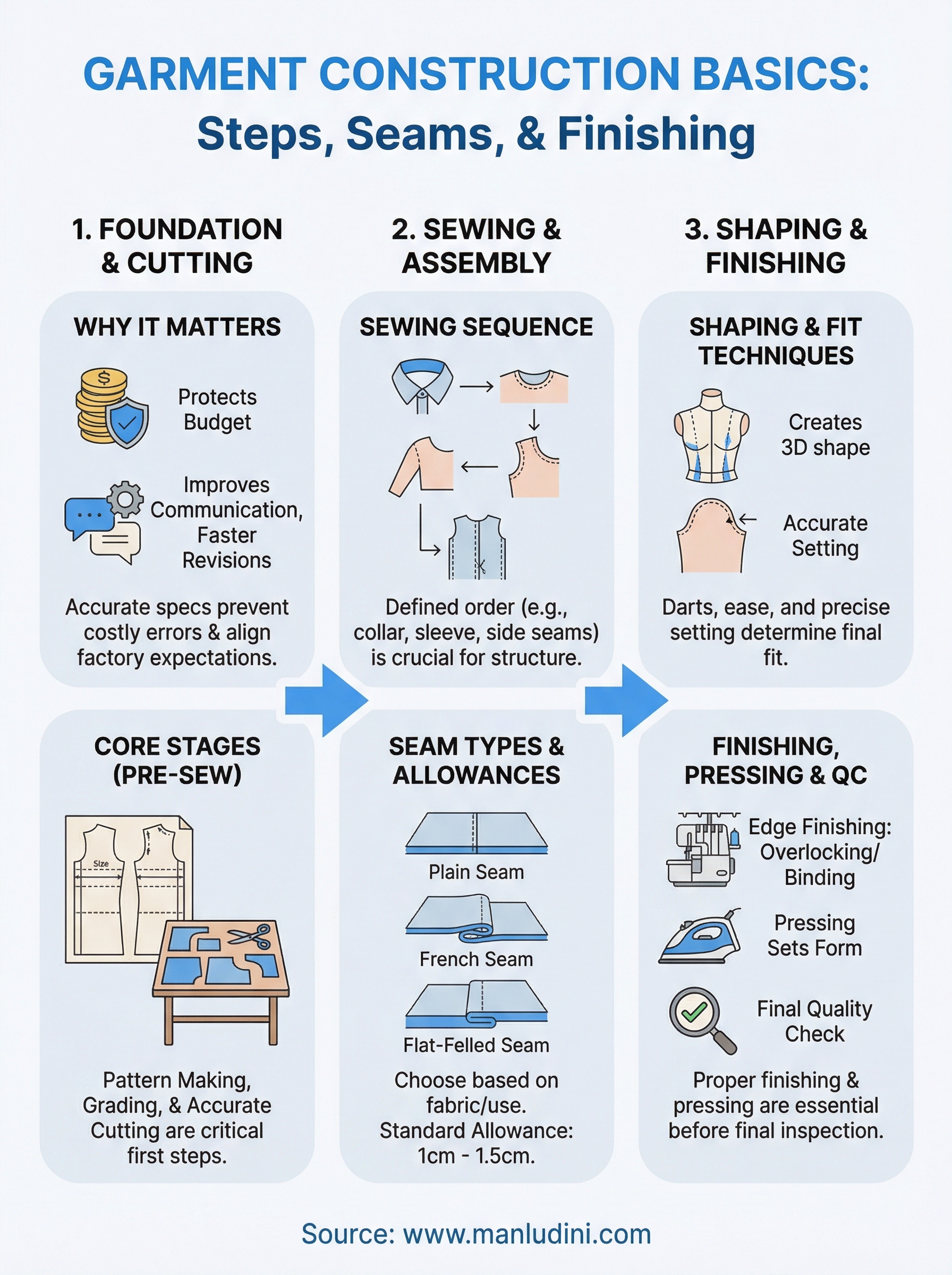 garment construction basics infographic