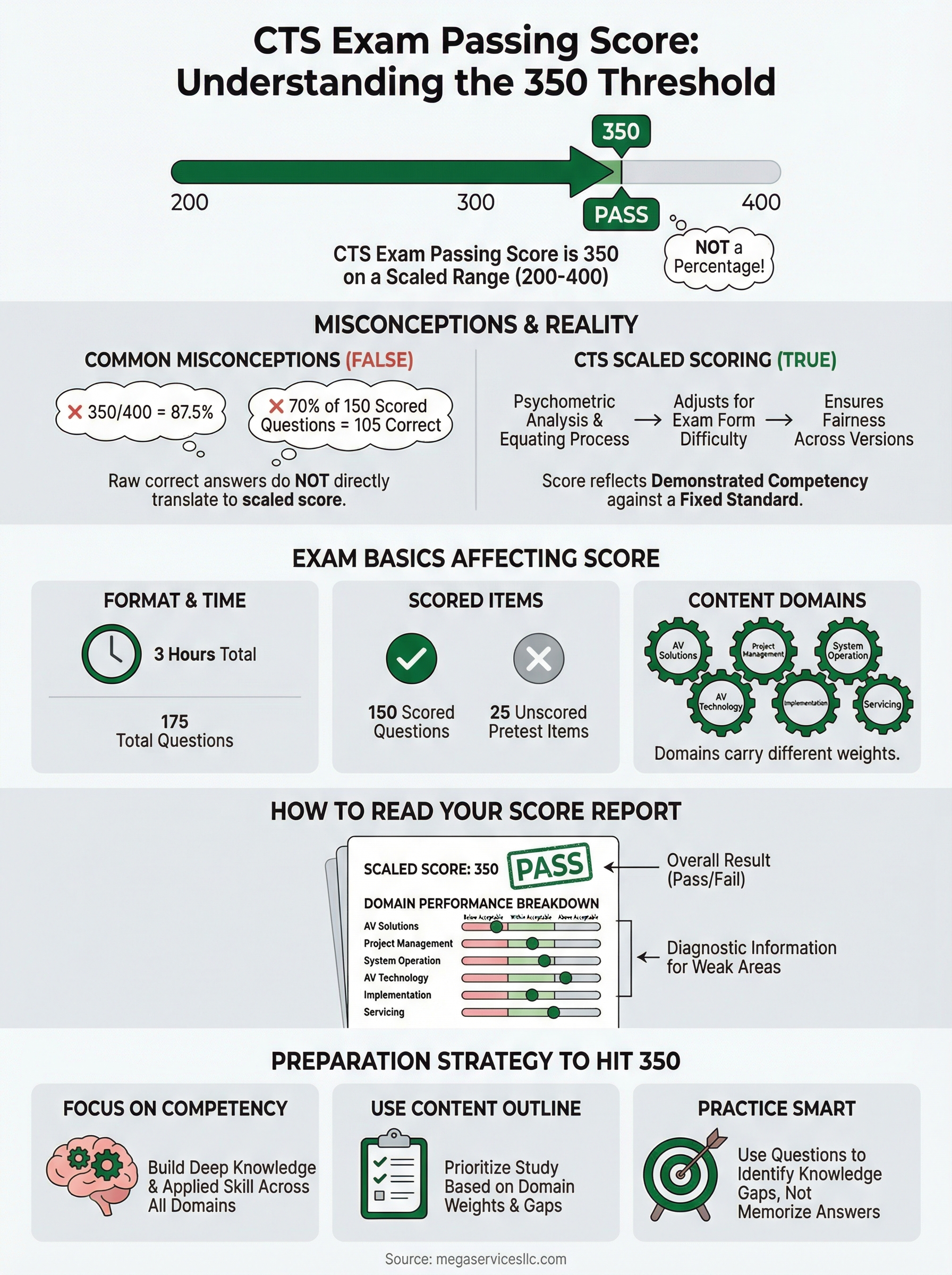 cts exam passing score infographic