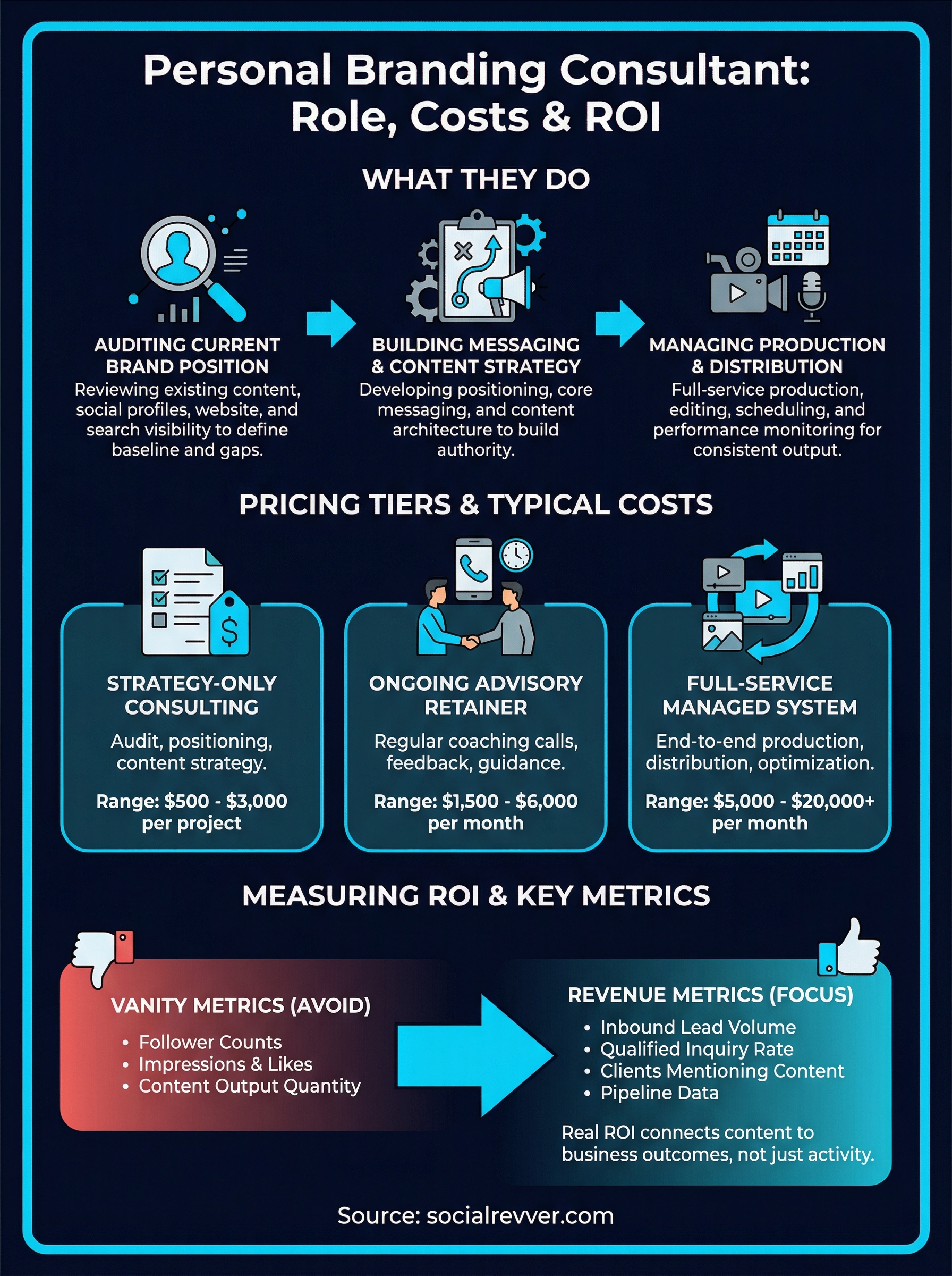 personal branding consultant infographic