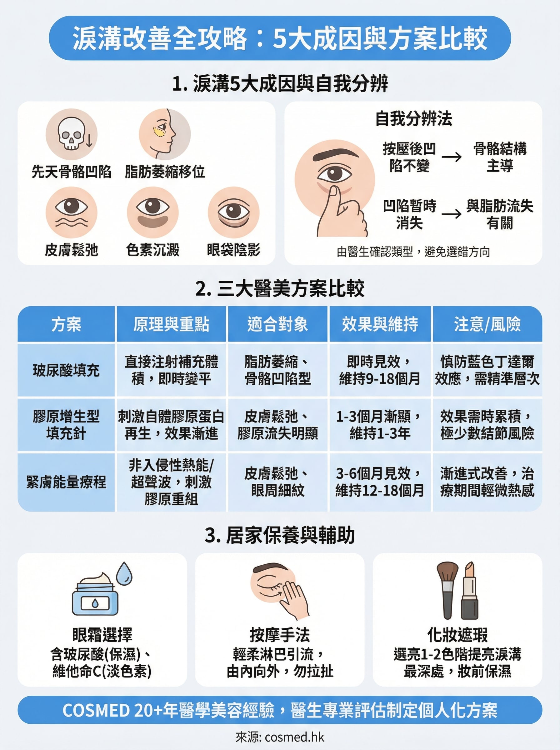 淚溝改善方法 infographic