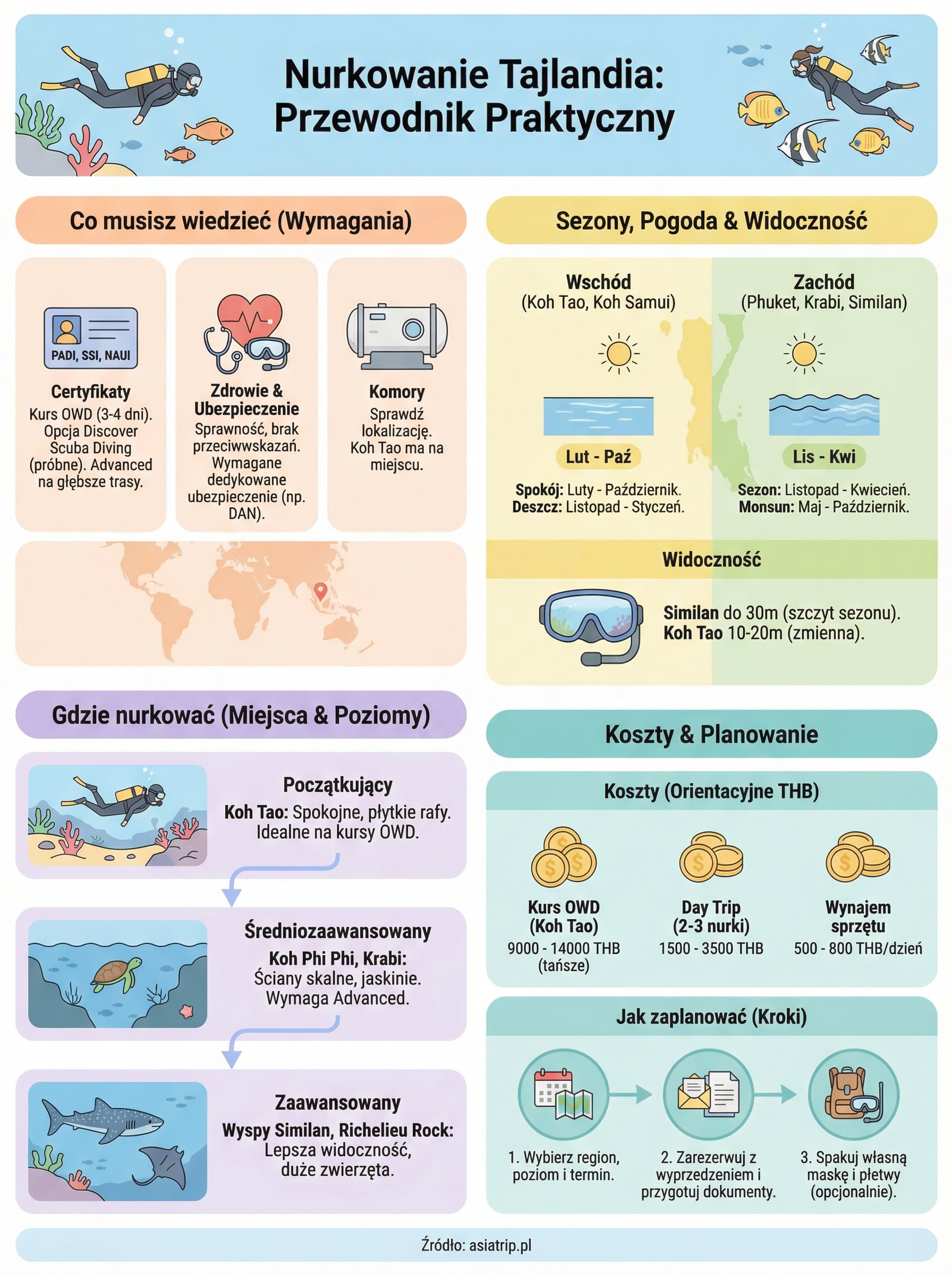 nurkowanie tajlandia infographic