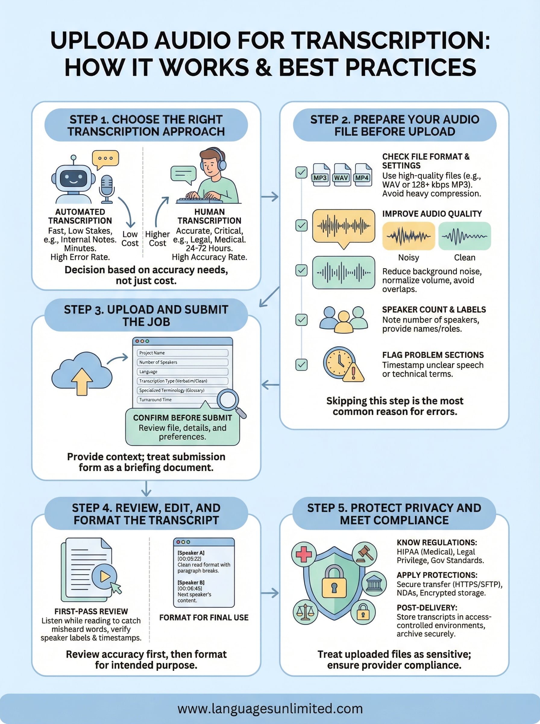 upload audio for transcription infographic