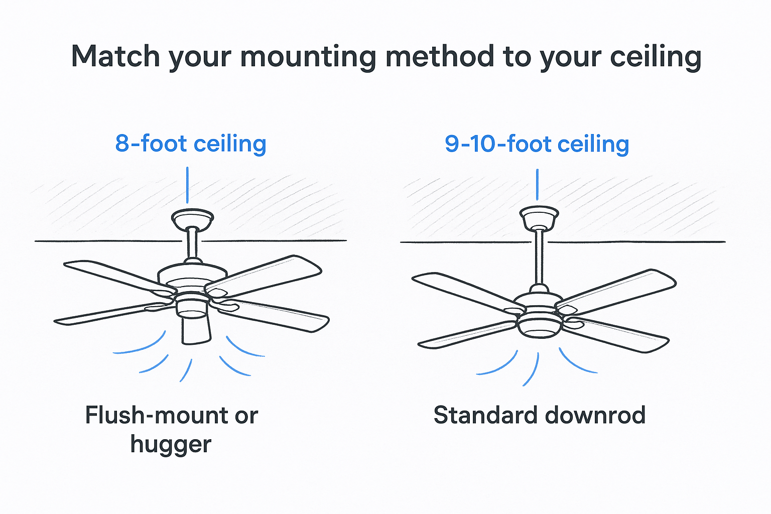 Match your mounting method to your ceiling