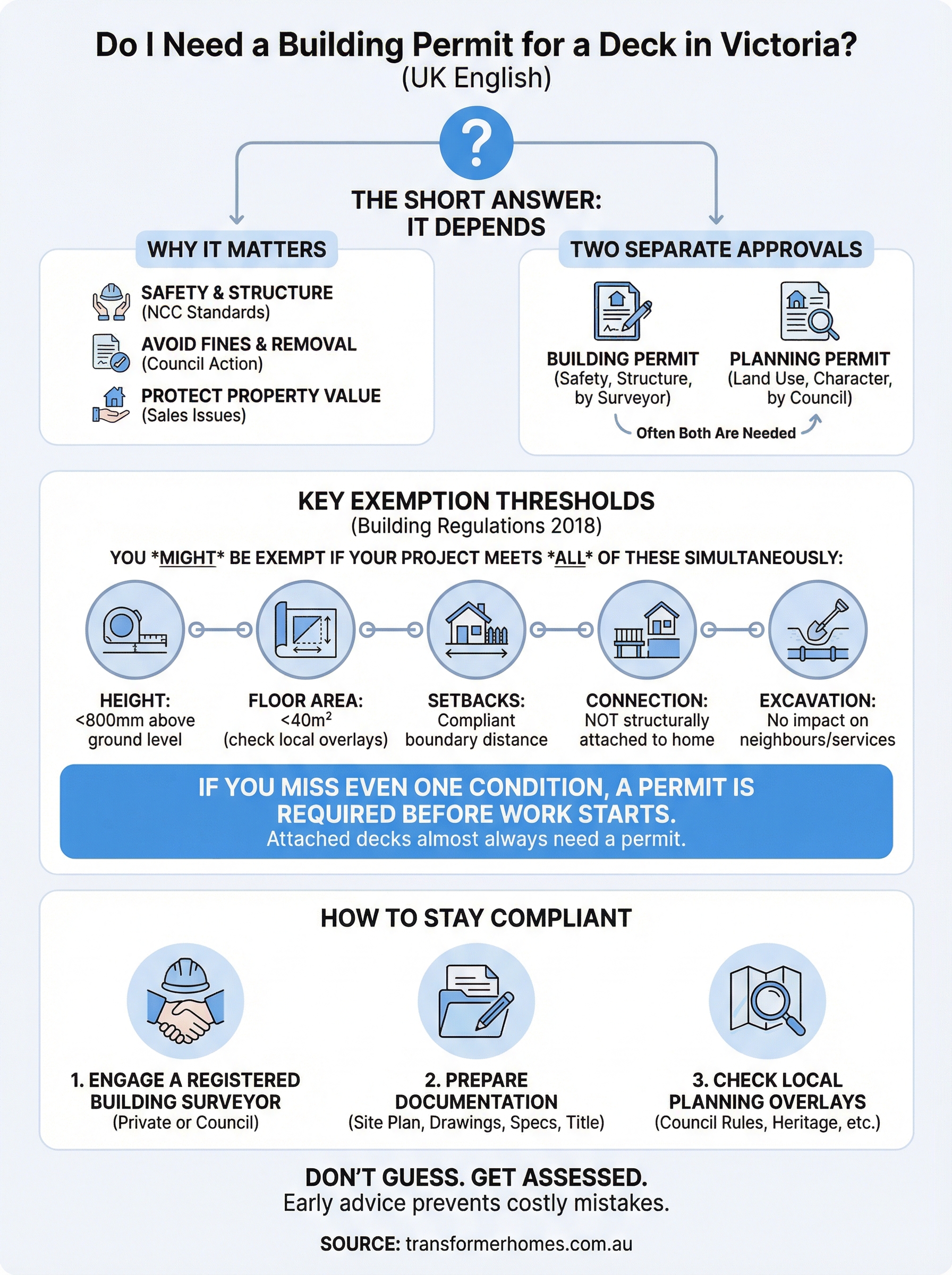 do i need a building permit for a deck victoria infographic