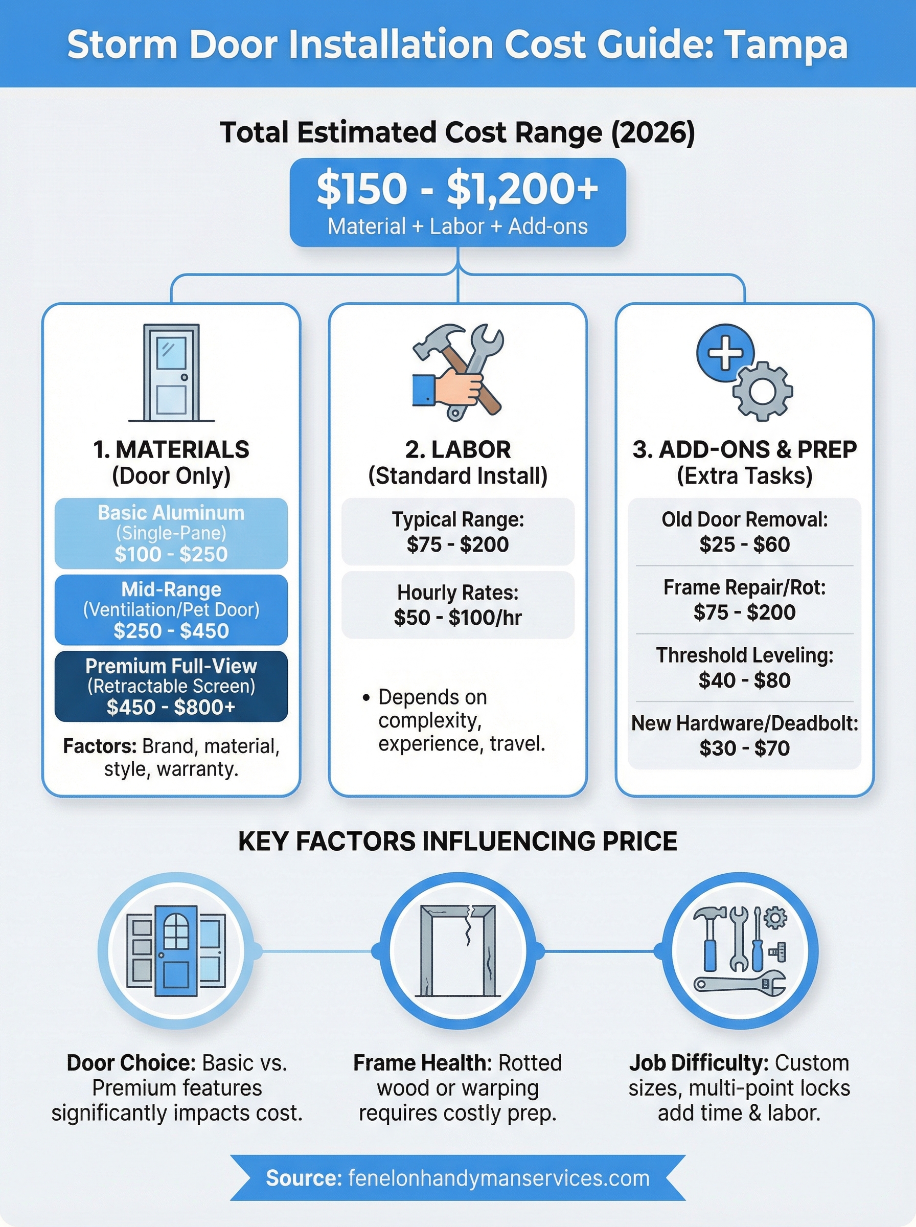 storm door installation cost infographic