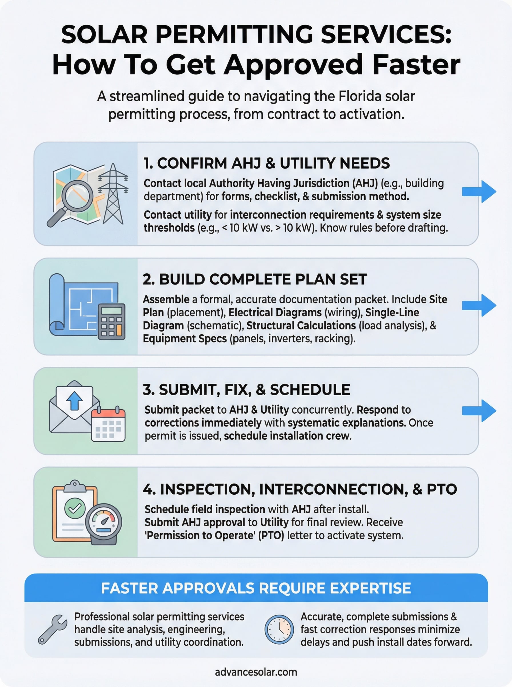 solar permitting services infographic