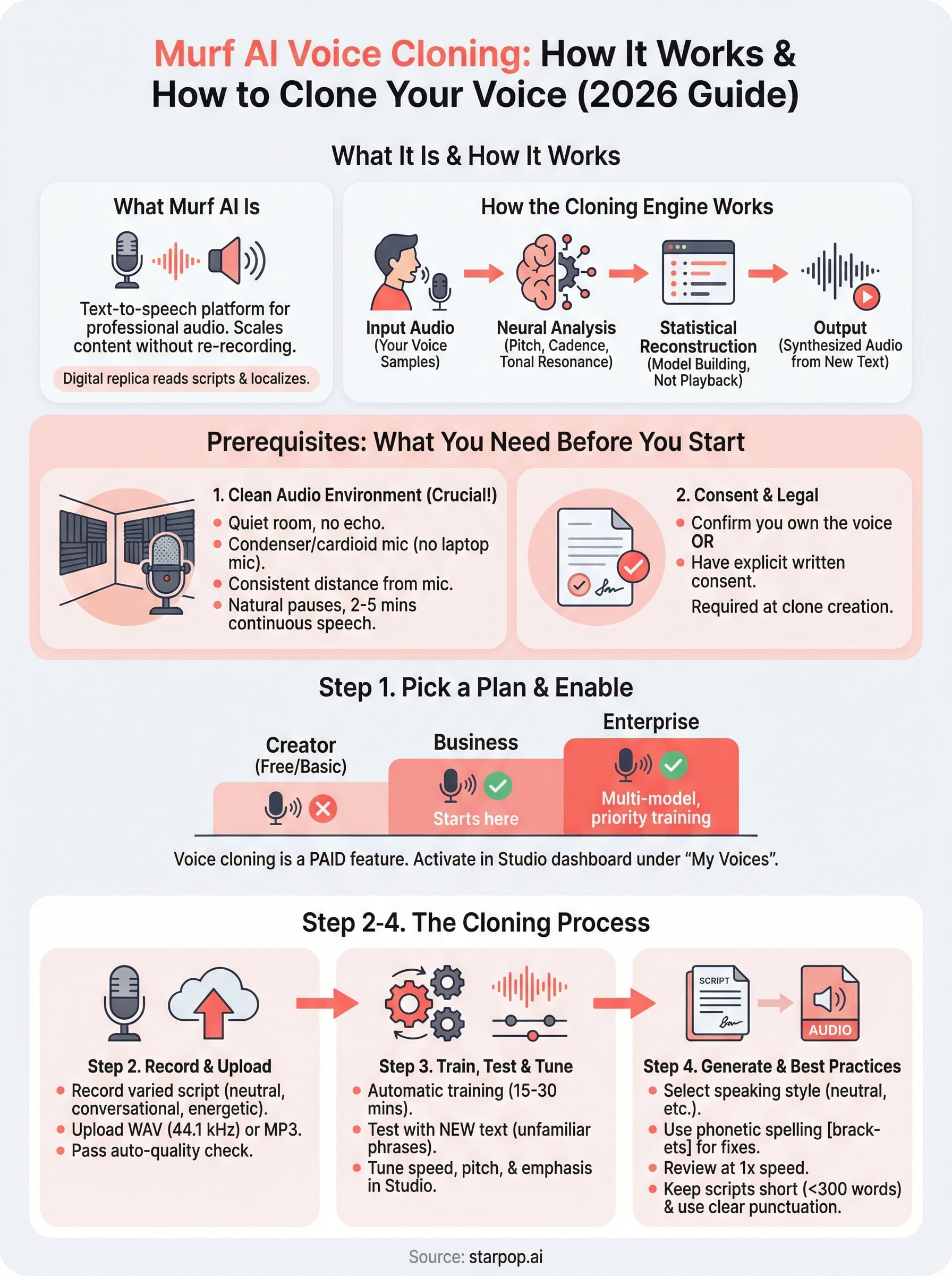 murf ai voice cloning infographic